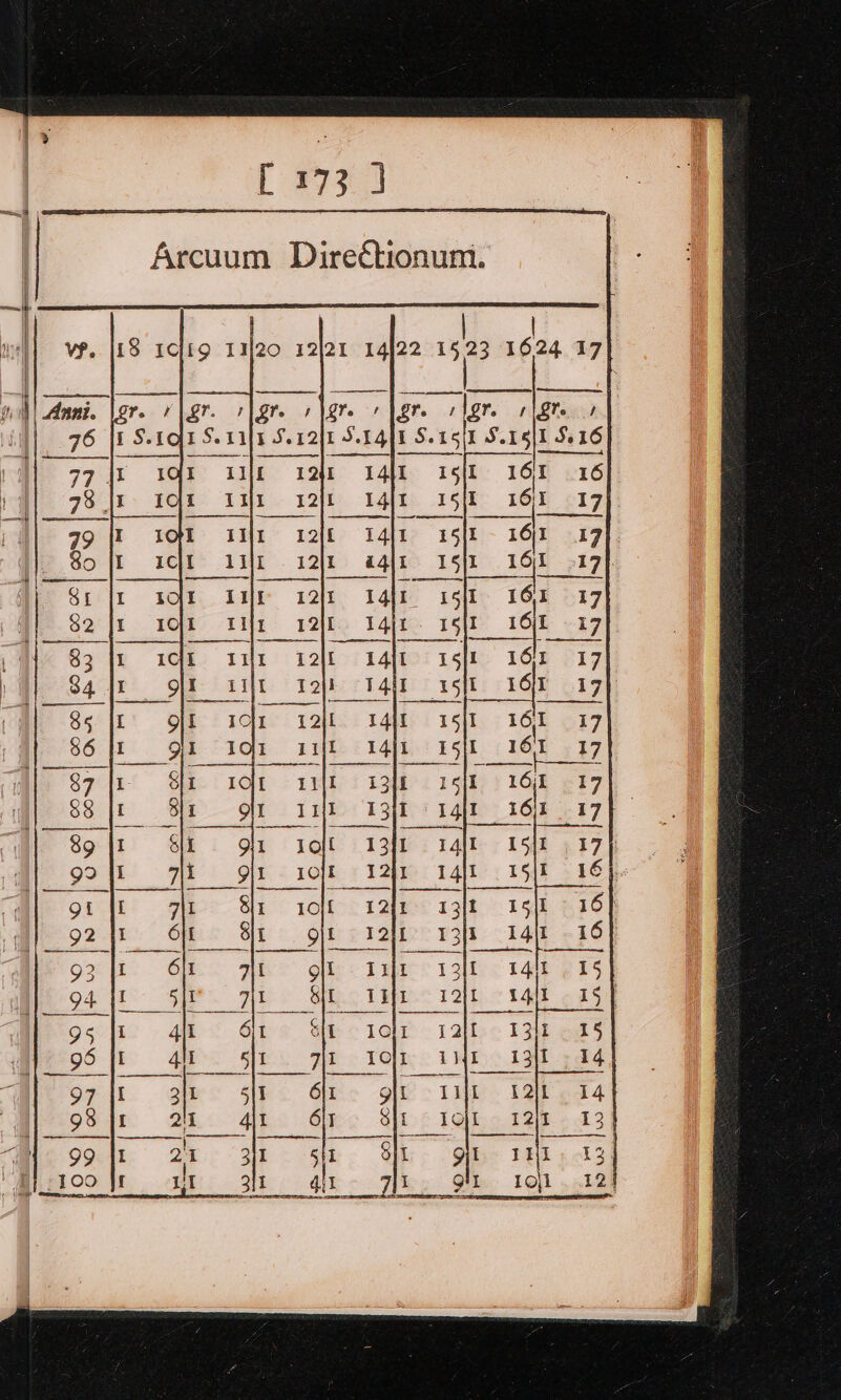 [173] Arcuum Direétionum. a ey , fle / gr. r1gre 3 ZT IQ I4it 15/1 12{t I4lr 15|t — | ff | S|] 12k Iqit 15 |1 12k agit 15}1 12] 14ir 15{1 12|I I4jr. 1s|t ne 12 14lt 1s T2jk 4 15 —— ff T2il I4]/t 195]1 165 17 OT rift 14ir 15k 161 17 LUE 134k 15it 1 17 16)1 331 14ir 17} 13{1 r4{l 15]t 1745 12jr 14]t 15|t 164. 12{r 13/t 15|L 16] T2Ut 13ff 14it 16 Tec 13 1a ETS lL 121 14/1 157 1Qlt 1 a}fo&lt; 13 ot TOL ihr i131 - 14 git 1ijl 12\t. 14 O|L © IOQM © 12/1 12 SIL; - Qs = TEL ekg lio. Gite LO ALae
