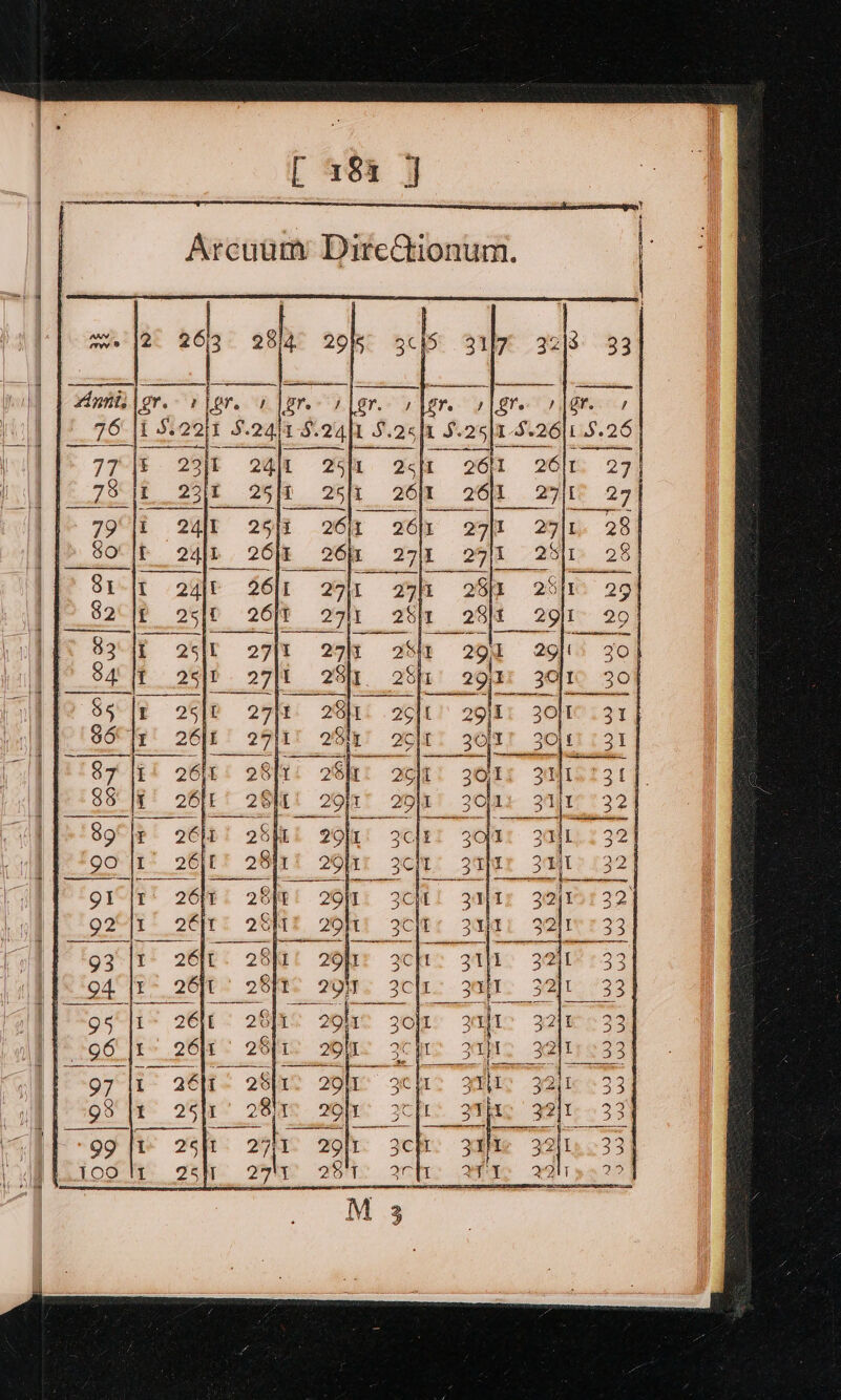 Arcuum Dire&amp;tionum. roe ® Anni; \or. Oo | 76 Mio bad bag Saf 2a id. De BESS “tle oat 26 Qqit 2711 2713 29/4 2Q5|I 281 2511 East ‘ aor 29/8 291 2 25}1 | asi: 294 29]! 25 2741 2 21 cs. all 30110 wo Ww CHI 2C]1 to bs are UW VW WR CD) CO CO] CH CO &gt;| = LS el W WTO Uo TU LO 2.00 TU WOW LO 5 i) 29/1 23'T \) WO I KO