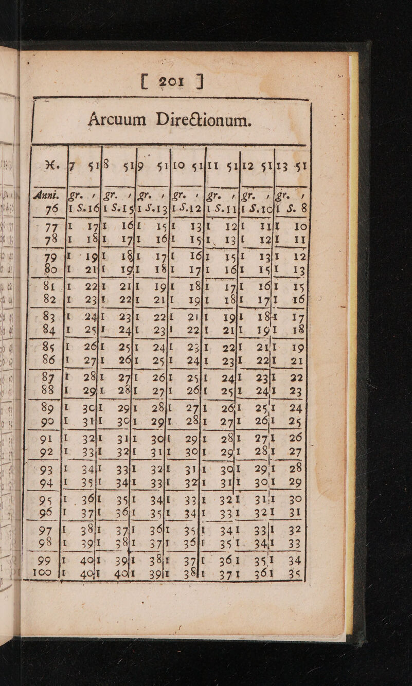 Arcuum Direétionum. Tah Io Ad J 1 earns 16h. FHT s 12 16r 15t 13 170 161 15 Do 1811 ry 16) 19]! 1 19a 7 ua ! 21jt 191 18 | 221 21 19 E23}. 22, 21 24k 2311 32 25/8 a 1 23 26,1 251 24 271 261 25 2511 271 201) 291 281 .27 301 29)1 28 31 301 29 3245 31} . 30 x1..321 31 341 33)1 32 Le Le 7, fe 3 351 IP. 33 33 3911 . 36.1 351 34 4oll oat: 261 as