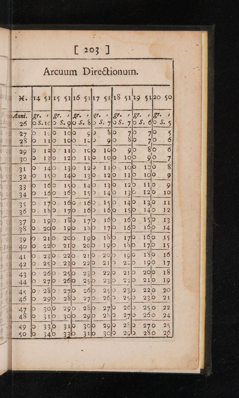 Arcuum DireCtionum. 14 §N15 5116 51/17 51/18 whe §4j20 50 Anni. / Lr. / ate gr. fore 7 , Er. 4 re I 26 [OS.1c}o S. glo S. 8) SF. 70S. 0S. 70S. 60 S. 5 610 7| &gt; PS gjo 80 »- Fe 6 joo go 1. 80. 6 {QO 100 Oo; Ge. 7 SS) Se ee IqWo. 10 iy S 12\0 gs 18: 1909 9 fe) 120 119 9 15jO. 14/9 13,0 Il 17/0 169 150,149 12 130. 17,0 16lo 16,0 159 13 38 0. 200 190 1d 17/0 16/9 i60 14 39 Jo. 2110 2cClo Igo 15}0 17/0 160 15 40 fO 22/0 210 20/0 19/0 1510 170 15 ‘Giptels rae } 41 JO. 23/0. 22l0 21/9 .20)0 19/0 130 1 42 fP. _ 25/0 230 22/9 21/9 2210: ; 190 ag b 43 QO 2610 25}0. 23/0 . 22/0 ajlo 200 18 | 44 QO 27/0 2¢ 2610 250. 23}9 27) 210 19 4s |O ape 23 2710, 2610 25)9 23)0 220 20 46 @) 298 IO. 269 2510s 230 oe 21 M47 jo. 3 568 290 28lo 2710 26 250 22 h 48 jo 310 3) 29i0 2549 «27/0 250 24 “49 fo 330 311 300 29/0 2% 2970. 25 59 Jo 34.0 3310 _ 3110 30). 26Io 280. 26