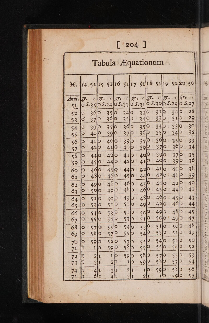 Tabula Aiquationum Mo lr4a sujts sajr6 §afr7 §1lr8 sity a Anni.lgr. rigr. r|gre rier. elgre rigre 1 [gre $315 3710 36/9 35$9 3410 330 31 29 54 j9 39]° 37}0 36l0 35/0 34) 3310 30 LS S51e 4012 39/00 37/P 36 350 34) 32 56 fo 4110 400 390 37° 360 35p 33 57 10 4210 4110 4010 390 37/0 36)9 34 758 fo 4410 42/0 41/2 409 3910 37/0 35 61 jo 48lo. 46jo_4s}o_44jo_ 42 - 62 fo 4910 4510 460 459 440 42/9 40 i 63 5010 49}0 4813 469 45/0 44/9 41 i 64 10 51f0 50)0 49}&gt; 480 460 45]0 43 li 65.40 -53]0 51/0 5¢}o_49)?_48)0 4612 44 te ef ee fe 66 jo 54fo 53/9 51]&gt; | wo lo 59} 580 S7b | Zid on SOP SSS) 255 7 eno aes