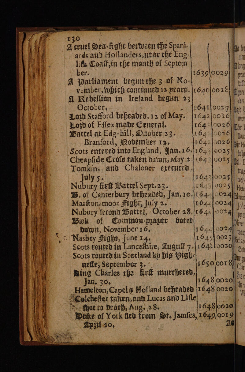 -% Nubury fief Wattel Sept.23, 3 %. of Canterbury beheaded, Jan,10,)1 645 3 Marfton-moos FIgys, July 2. : Boas 9 Nubury fecows Battei, October 28,/164 Wek of Commoy-praper boted pow, November 16, Scots routed in Lancafhire, Suqulé 7.) Scots routed in Scotland kp bis Migh- nefle, Seprember 3. °. : Ring Charles thz fir murtheres, _Hamelton, Capel ¢ Holland beheaded -fhot co Death, Aug, 28, Sprit a0, a ‘uel corafight hettozen the Spani- | i iy ards atta Hollanders, near the Eng: | Pi life. Coaif,in the month of Septem ! | lan ber. (639\0029} |) yo a parliament been the 3 af No- I vg vember, which continued 12 pears, |16.40|002 8} Bom G@ Rebellion in Ireland begun 23 om Octocer, } pe41 0027) ian 1 ord Stafford beheabes, 12 of May, [1642|0026)) ine wow of Effex made Ceneral, 1642902 Tip wWattel at Edg-hill, Daaber 23. 164: [00961] a, Branford, Wobemiier 12, 16421502 6}. Scots entered inte England, Jan.16.)1643)0025} beh ‘Cheapfide Crols taken hatwn, May 2.1164 “|0025 Hi | Tomkins and Chaloner extcuted, | ta