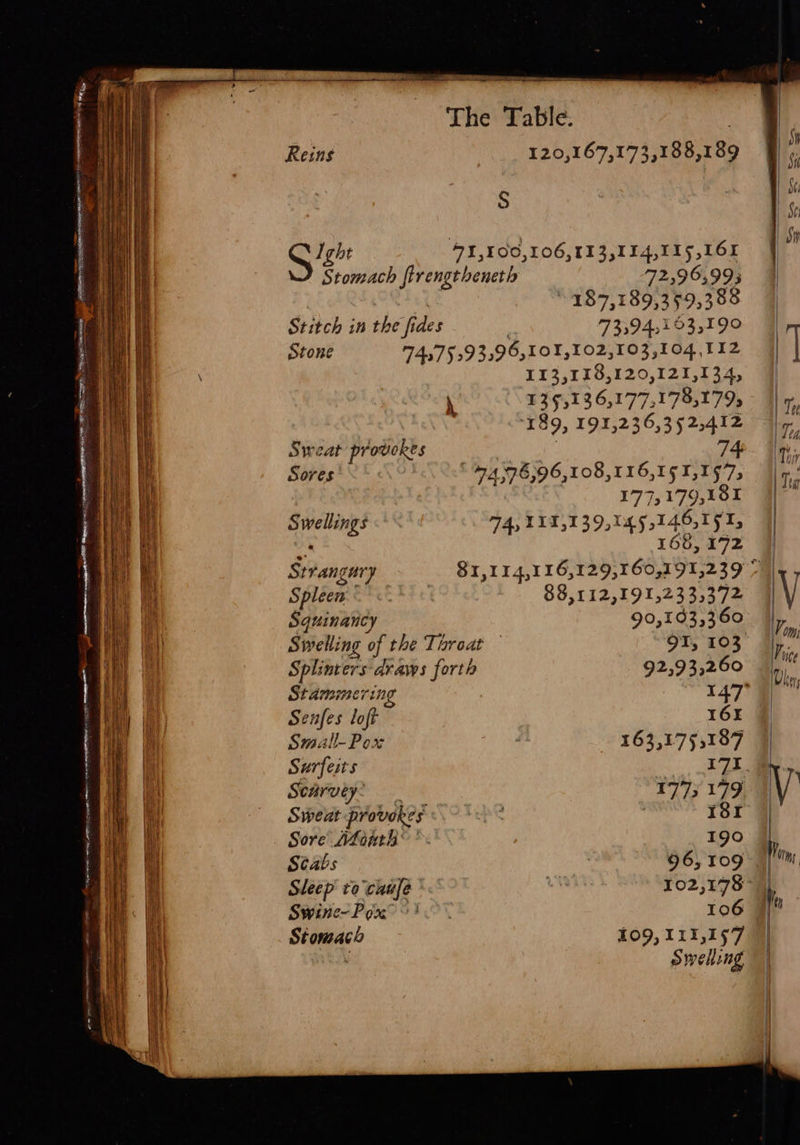   A Ey SRE 4» LA nan The Table. Reins 120,467,173;188.1 80 S G2 91,100,106,113,114,115,161 Stomach firengtheneth 72,96,993 »-187,189,359,388 Stitch in the fides 73394;153,190 Stone 7437593396, IOY,102,103,104,112 113,158, 120,121,134, \ 139,136,177 178,179, “189, 191,236,352,412 Sweat provokes : 74 Sores ©4974 576,96,108, 116,151,197; 177,179,181 Swellings 74,11 139,045,146, IfI, Shy 168, 172 Strangary S1,114,1 16,129;160,191;239 % Spleen 88,112,191,23 3,372 Squinancy 90,103,360 Swelling of the Taroat QT, 103, Splinters aravws forth 92,93,260 Stamimering 147° Senfes loft I16r Small-Pox age 163,175,187 Surfeits gee Scurveyo 1773 179. Sweat provokes Pepe : Isr . Sore Afomth® * 190 Stabs ? 96,109 Sleep to cuufe babich 102,178 Swine-Poxm ob. 106 109, 111,157 Stomach . swelling                                