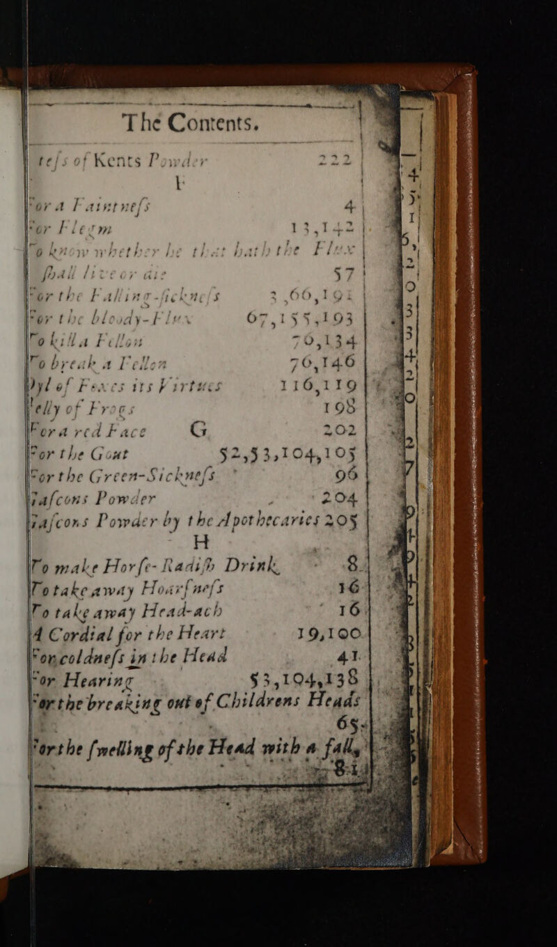 nent The Coments. or the l ‘ : or the l iy-i OF ,15 1O3 Wokila Felon 70,134 Io break Aledon 7 6,146 yl of Feaxes its bartues 116,119 ely of Fy Gs 19 For a rtd Face G 2,02 or the Gout §2,53,104,105 [or the eel pA 96 falcons Powd 204 | nafcons Powder by the Apothecartes 20§ | H , | ro mab ¢ Hor Raab. ip Drink ' g) To take awa y Hoa i} nels 1G Wo rake away Headach 16. 14 om ordial for the Heart 19,100 Fon coldne{s inthe Head 41 | or Hearing $3,194,138 or the breaking out of Childrens Heads reg ae om * —— Oo. tf We Ws