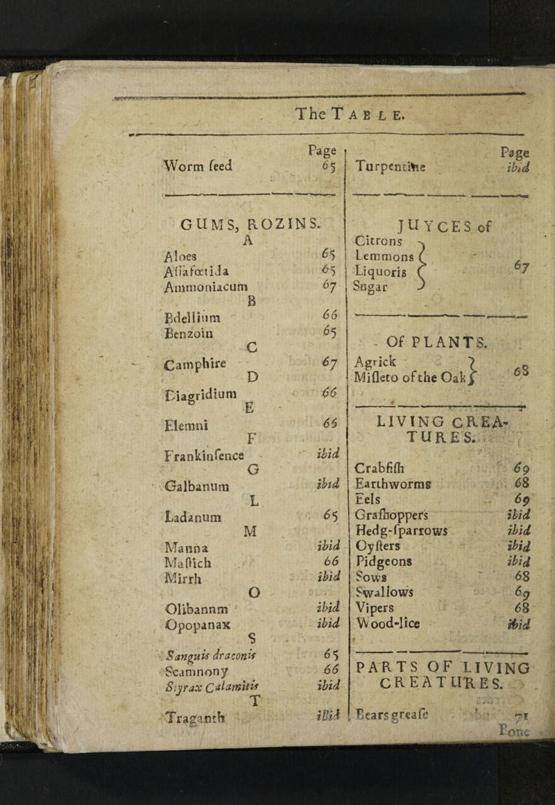 Worm feed Page i 5 Turpentine Page ibid GUMS, ROZINS. A Aloes 6$ ATaFoctiJa *5 Ammoniacum 67 B Bdellium 66 Benzoin h C Camphire 6y D Diagridium 66 Elemni F 66 Frankinfence ibid G Galbannm ibid L tadanum ; 6 5 M Manna ibid Maftich 66 Mirrh ibid O Olibannm ibid Opopanax S ibid Sanguis draconif 6$ Scamnony 66 Siyrax CrfLzmifFf ibid T JUYCES of Citrons Lemmons j Liquoris Sugar - Of PLANTS. Agnck ? ,Q Mifleto ofthe Oak/ LIVING CREA- TURES. * :, ■ V’. ; * { Crabfifli 69 Earthworms 68 Eels 6p Grafhoppers ibid Hed g-fparrows ibid Oyfters ibid Pidgeons ibid Sows 68 Swaliows 69 Vipers 68 Wood-lice ibid PARTS OF LIVING C R E A T UU E S. Traganth