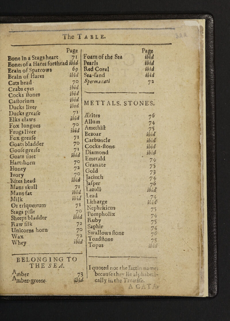 atainMiy&) mwbwjp* q- •**** *» ~7>» aa igifc* .yyw«>w.tft:r? T he T able. Page Bone in a Stags heart 7* Bones of a Hares forbad thd Brain of Sparrows Brain of Hares Cats head - Crabs eyes Cocks Hones Caftorium Ducks liver Ducks greafe Elks claws Fox lungues Frogs liver Fcx greafe Goats bladder Goofe greafe Goats urec Hartshorn Honey Ivory ^Kites head Mans skull Mans fat Milk Os triquetrum Stags pi He Sheeps bladder Raw filk Unicorns horn Wax Whey 69 ibid 70 ibid ibid ibid ibid 71 ibid 70 ibid 70 71 ibid 70 73 70 Foam of the Sm Pearls Red Coral Sea-fa nd Spermaceti ibid ibid 7 s METT ALS. STONES, 71 ibid ibid 71 70 ibid 72 7° 72 ibid TEtites Allum Amethift Bezoar Carbuncle Cocks-fton^ Diamond Emerald Gran ate Gold acinih afper -azulh Lead Litharge Nephricicas Pompholix Ruby Saphir Swallows Hone Toad Hone Topas 76' 74 75 BELONG ING TO THE SEA, 4mber Ambers 73 ibid ibid 7lY 7 5 73 74. 7* ibid 74 Hid 75 74 75 74 7* 74 greece- ibid- I quoted not rhelattin names becaufe they He alphabet- sally in the Treat ife. A p. ...