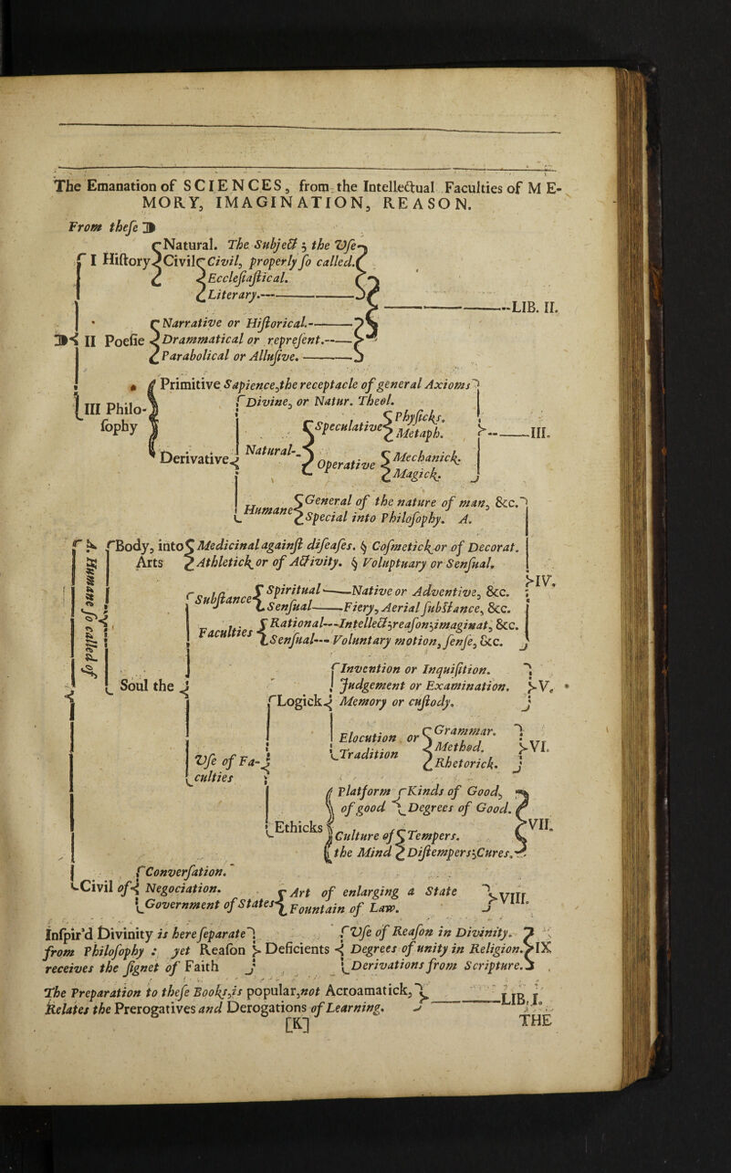 The Emanation of SCIENCES, from the Intellectual Faculties of M E* MORY, IMAGINATION, REASON, From thefe 3 'Natural. The Subjett 5 the Vfe• f I Hiftory^Civilr Civil, properly Jo called\ ' Eccleftajiical. Literary.- II Poefie W 1 III Philo¬ sophy Narrative or Hijlorical.- Grammatical or reprejent.-J> Parabolical or Allujive.-— Primitive S apiencejhe receptacle of general Axioms'j CDivine, or Natur. Theol. , . . Phyfickj. Speculative^ Metapk Natural-A cMechanic^ Operative £Magick. LIB. II. K-. Derivative^ .III. Humane- General of the nature of man, See. Special into Philofophy. N /“BodyintoC Medicinal againfi difeafes. § Cofmetickjfr of Decorat. S s c& a. ' r < j L Sou! t^ie i *Y « Arts 2. Athleticior of Atfivity. § Voluptuary or Senfual, /. i •: >>IV. in rpT Spiritual^-Native or Adventive, &cc. ; H J K LSenfual-Fiery, Aerial fub fiance, 8cc. I P It 'p £ R-ational-^-Intelle&^reafoniymaginat, 8cc. I tes LSenfual— Voluntary motion, fenje, Lee. y f Invention or Inquifition. i Judgement or Examination, yV< HLogick^ Memory or cujiody. J Vfe of Fa-j culties \ Elocution or V.Tradition 7 Grammar. 1 Method. Rhetorick. >VL /f platform rKinds of Good3 \\ of good \_Degrees of Good. Ethicks \ culture of ^Tempers. f the Mind £DiJiempersecures. 'VII , f Converfation. ’-Civil of4 Negotiation. . ^ AH 0f enlarging a State \vrrr l_Government of States^ Fountain 0f Law. J Infpir’d Divinity is herefeparate~\ f Vfe of Reafon in Divinity, p ; from Philofophy : yet Reafon y Deficients Degrees of unity in Religion.>IX receives the ftgnet of Faith J '^Derivations from Scripture. J , ✓ . , f j f. .v* •' * v ■; .. The Preparation to thefe Books js popular,»*?* Acroamatick, \ £jg j Relates the Prerogatives 4»^/ Derogations of Learning. v j • 0.; ra THE