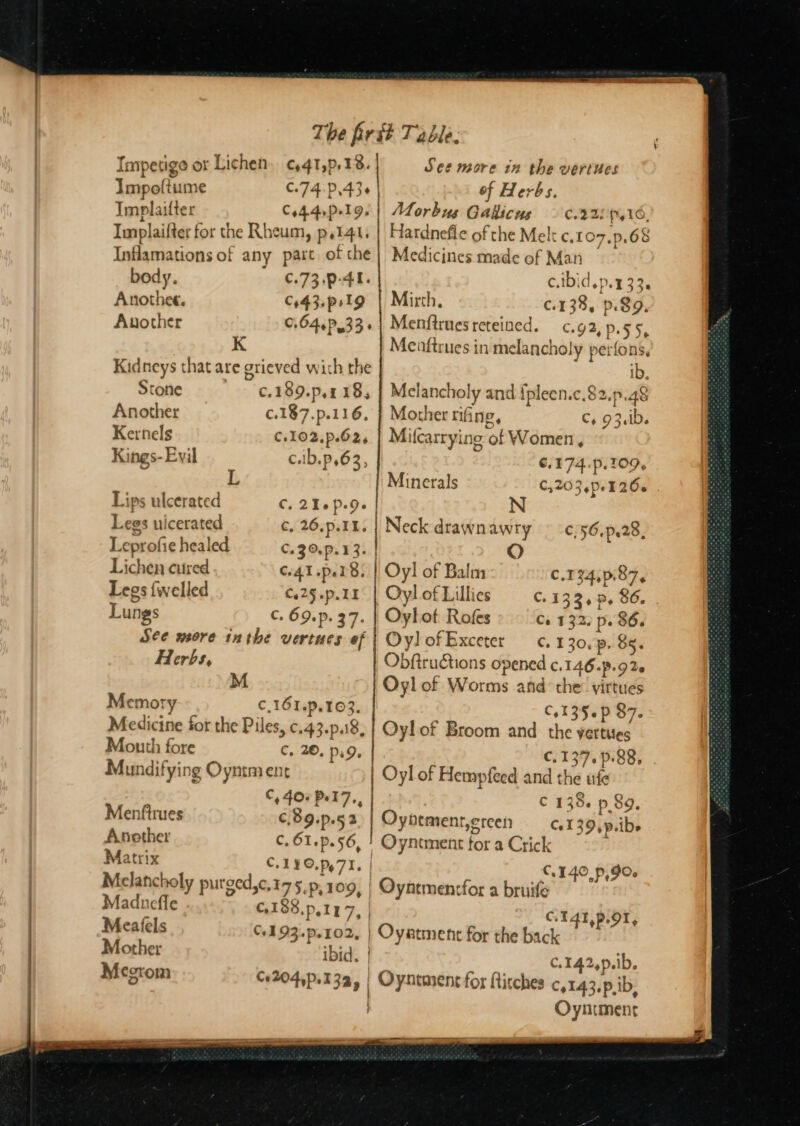 Impetige or Lichen. ¢,41,p.18. Impoftume C.74.P,436 Implaitter C44.4,p.19, Implaifter for the Rheum, p,.141. Inflamations of any part. of che body. C.73.p-41. Anothee. C+43.pslQ Another 0.64.P.33 Kidneys thatare grieved with the Stone c.189.p,1 18, Another c.187.p.116, Kernels C.102,p.62, Kings- Evil c.ib.p,62, Lips ulcerated C. 216 P.9e Legs ulcerated ¢, 26.p.11. Leprofie healed C.3O.p. 13. | Lichen cured CAT .per8. Legs {welled €.25.p.11 Lungs C. O9sp. 37- See more inthe vertues of Herbs, | M Memory C,161.p.103. Medicine fot the Piles, c.43.p.18, Mouth fore C, 20. psd, Mundifying Oyntment See more 12 the vertues of Herbs. Morbus Gallicus © 6.220 (416. Hardnefle of the Melt c.1 07.p,.68 Medicines made of Man _ c.ibid.p.1 33. Mirth. c.138, p. 89, Menftrnesreteined. c.g, D.55, Meattrues in melancholy perfons, ib. Melancholy and {pleen.c.82.9.48 Mother nfing, C, 93.1b. Mifcarrying of Women, €.174.p. 109, Minerals C,203,D.126. Neck drawn awry — ¢/56.p.28, Oyl of Balm C.134,p.87, C. 1334p, 86. Oyloft Rofes Ce 132, p. 86. OylofExceter ¢. 130, p, 85. Obftructions opened ¢.146.p.9 2 C+135+p 87. Oyl of Broom and the yertites C.137.p.88, Oyl of Hempfeed and the ufe C,40+ P17, C138. p 89, Menftrues ¢,89.p.52 Oyntment,ereen Co139,p.ibe Another c.61.p.56, ! Oynement for a Crick i Matrix C.1¥0.p,71, | Madnefle Meafels Mother Mecrom €.188,p,117, | ibid. | C, I 4© Pp, GOc C.141,p.91, ¢.142,p.ib. Oyntment