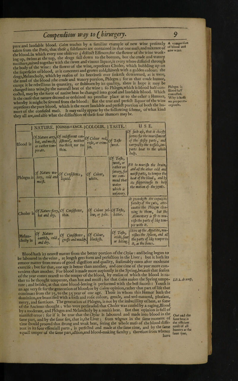 cure and laudable blood. G^lm teaches by a iimiliar example of new wine prefently taken from the Prefs, that thefe 4 fubftances are contained in that one mafsjand mixture ot the blood In which every one obfervcs 4 diftina Eirences;for the flower of the wine work- in<Tup fwimsatthetop, the dregs fall down to the bottom, but the cruÿ and watery moifture mixed together with the iweet and vinous liquor,is every where diffiifed through thebody of the wine: the flower of the wine, reprefents Choler, which bubbling up on the fuperficies of blood, as it concretes and grows cold,fhineth with a golden colour^ the drees Melancholy, which by reafon of its heavinefs ever flnketh downward, as it were, the mud of the blood ;the crude and watery portion. Phlegm j for as that crude humor, except it be rebellious in quantity, or ftubborn by its quality, there is hope it iiiay be changed into wine,by the naturali heat of the wine ; fo Phlegm,which is blood half con- coded may by the force of native heat be changed into good and laudable blood. Which is the caule that nature decreed or ordained no peculiar place as to the other 2 Humors, whereby it might be fevered from the blood : But the true and perfed liquor of the wine reprefents the pure blood, which is the more laudable and perfea portion of both the hu¬ mors of the confufed mafs. It may eafily appear by the following fcheme, of what kind they all are,andalfo what the diftinâiion of thelè four Humors maybe. A compafifo'* of blood and new wine. Phlegm is Blood half concofled. Why it hath no proper re» ceptacle. 1 NATURE. ( :oNSiSTENCE.iCOLOUR. I TASTE.',_US E._ Blood is Jf Nature aery^ f /lot, andmoifiy or rather tetn- perate. 1 }f indifferent con- ^ fiftence^^ neither too thick^ nor too thin. If Colour redy rofie^ or crim- ^ fon. )f T# fweet. Of 7afie~ jweet, or rather un favory,for we com¬ mend that water which is unfavory. jf Juch uje, that it chiefly jerves for the imrifiment of the flefijy parts, and carryedby the veffels,m- parts heat to the whole body. Phlegm is Nature m- tery^ cold and moifi. Of Confifience^ liquid. Of Colour, white. 4 Fit to nourifh the brain, and all the other cold and moifi parts, to temper the heat of the blood , and by its Jlipperineffe to help the motion of tbejoynts. • Choler is Of Nature fiery _ hot and dry. Wf Confifience, thin. Of Colour yel¬ low, or pale. « ■Of ta fie, bitter. It provok^th the expulfive faculty of the guts, atte¬ nuates the Phlegm clea¬ ving to them, but the Alimentary U fit to nou¬ rifh the parts of like tem¬ per with it. Melan¬ choly is Of Nature earthly^ cold, and dry. Of Confifience, groffe and muddy. Of Colour, blackifi}. Of Tafie, acide, fou} or biting Stirs up the Appetite, nou- riff^es the Spleen, and all ^ the parts of likg temper to it, as the bones. Blood hath its neareft matter from the better portion of the Chylus: and being begun to be laboured in the veins , at length gets form and perfection in the Liver 5 but it hath its remote matter from meats of good digeflion and quality, feafonably eaten after moderate cxercife ; but for that, one age is better than another, and one time of the year more con¬ venient than another. For blood is made more copioufly in the Sprlng,becaufe that feafon of the year conies neareft to the temper of the blood, by realbn of which the blood is ra¬ ther to be thought temperate, than hot and moift j for that Galen makes the Spring tempe- Lil\U de temp, rate ; and befides, at that time blood-letting is performed with the heft fuccefs : Youth is an age very fit for the generation of bloodjor by Galens opinion,rather that part of life that continues from the 25, to the 3 5 year of our age. Thofe in whom this Humor hath the dominion,are beautified with a frefti and rofie colour, gentle, and wel-natured, pleafant, merry, and facetious. The generation of Phlegm, is not by the imbecillity of heat, as fome of the Ancients thought i who were perfwaded that Choler was caufed by a raging,Blood by a, moderate^ a.nd Phlegm and Melancholy by a remiPs heat* But that opinion is full of manifeft error : for if it be true that the Cfcj/wj is laboured and made into blood in the Oneandthe fame part, and by the fame fire, that is,the Liver j from wl^nce in the fame moment of fame heat is time (hould proceed that ftrong and weak heat, feeing the whole mafs of the blood difife- the efficient rent in its four elfentiall parts, is perfefted and made at the fame time, and by the fame equall temper of the fame part,aftion,and blood-making faculty j therefore from whence
