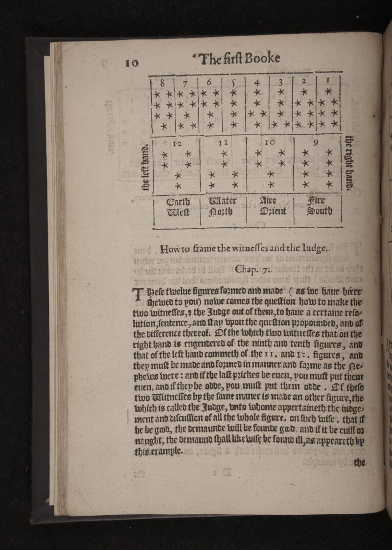 4 i 1 8 7 6 f.. 4 3 a 1 *» 4c -K ,4c 4c * * * , 4c •4 * ■ •4 4c * -K 4c * * * 4: •4 * -4 4< 4c * * * * •4 4 4: -4 4c -4 * -4 4c * -4 * ■4 4 • 4c -4 -4 4^ 4c >4 12 it Carth Œüïatcr Me I irtoe Wcff $o;th fijpr • ^>OKth • How to frame the witnefles and. the Iudge.. r- •: ' ; ' H - v • » - - •f i.--- I -Î » V f é * ■; % * sap. 7, i .. ? HT |)efe ftoclue figures fojmeo ans matse (as toe haut hftrr 1 ffjetoeo to pou) notoe tomes the qucffton Ijoto to make the ttoo tottnefies,* the 3luoge cut of them,to hauc a certaine refo* fatten,fentencc;, ano ff ap hpon the qucffton pjopeunoco, ano of the Difference thereof. $Df the tohieh ttoo totfneffes that on the right hand to cngettocrcoof the ninth ano tenth figures, ana that of the lefthanorommeth of the 11 ♦ ano it. figures, ana thep muff be maoe anDfojmcO in manner ano fojmc as the fit* phetos toere *. ano if the laffpnckes be cucn, pou muff put them euen, ano if thep be oOOe, pou muff put them ot&e . £Df thefe ttoo Mitneifes bp the fame maner to maoe an other figure,the tohieh to eailoo the 3u0ge, toito tohome appertained the iu&ge* ment ano mfctifficn of all the tohole figure, on fuch toife, that if he he goo, the oemaunoe toill be founce goo, ano if it be cuill oj naught, the oematmo daUhhetoifç he founo ill^s appeareth bp thto et^tople»'..... ... :. ■% . V the .