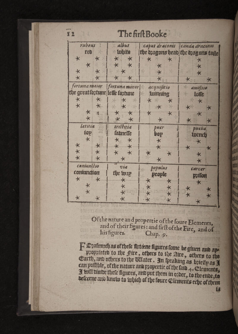 | rubeus j */$/>/ | caput draconit J caiida dracorm re& j ! tüfjîte j the ûjagons beat; thetçagonKtafle k k k k | k k k * 1 k k j k k k * 1 -k i k | k * * i k k ■k. | k k fort ma rmior J ■ « fortuna minor acqmfttio j amtfsio the gt'eatfojfune leflfe fortune tomnmg i Mt k - k k k k k- | k k i*i I- -k | k k ■k $ 1 k k ! k k •k ■k ■» f k k k 1 k k Ut ma . ' .. trtHitia 1 puer ] m t faïnefle g hep | tacb •k k k k k •k -k k k k k k ■k . -k k k k k k •k i -k k k 1 k : coniunïïto j via j popnlus carter comuntttoiî | ■k k t&e toap j k peuple k k ptffon k - ', j -K k . k k * * -k I k k •K * > k k | \ • - “ . * > ï • k 1 r  * -x ! * r' k ■■ ■■ ». * > Ofthenature an dpropertic ofthe foure Elements, and of their figures : and firft ofthe Fire, andof his figures. Chap. 9. • i *- ,j J7 as oftbefe 6tfétnt figures fotne bc gfticn atdi aa *IMtwto«*a.te, oftWToZ can poffiMe, o tfee nature am pjopcrtie of t be face 4. ffibS» 31 fafll toute fôefe figurée, ano put tfiem in o:ter, to the enoe ti Octane ai» luurto to loferdj oftbe foure Clement* tcbcoftbS