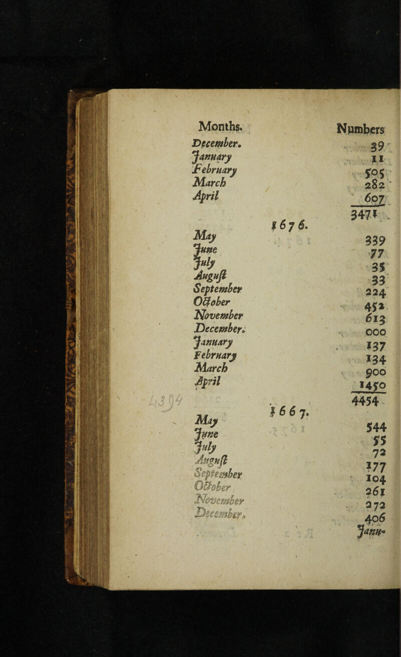December* jUnuary February March April May jHtte July Augufi September Otfober November December* January February March April / ?67 6. $66 7. - t 39 ** jro5 282 ~ 607 347 * 33? 77 3$ 33 224 45* 613 000 *37 *34 v 900 *4fQ 4454 544 55 72 *77 104 261 272 406 Jam*