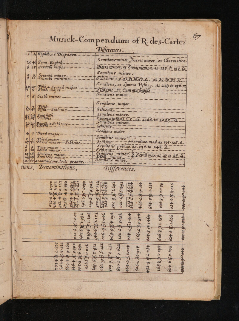 eee |t 25 8 9 16 Seuenth minime—— —— — — | Ju Fifth TAMEN 5 ^w Pia mayor ee ees | a RES EM 102 — 4| 5 Third major -i Seo — cmi. mire e isis, MMRTRIS EA TE Foe Ro apc Marea aes oS ro me —— —— ee ee MEE Sr at ee 9 C iine a MR Oro a ee, C Ls Er $ E IU tHinor—Schistne— T — — S ef SINE ~ ey pSemitone med.as.155 128. A. E. Senutone pythag.- 45.286.10.245. A. 9 |ío| Secod minzsz- —— — —— — — — BA! Us DEEP BANI IMP c wg CUM un6| Semitone major- - ~— — _ _|_ OTe TimOT. > Semat max:as. 2 to 25-4. d AB| Semztone RH -———— — UHR FINO .- Bee eo ae i 22m T 45/10 AfanUnzf(one,To tts eg ions, Denominations, mss wBS BW Wvüoa, a ISNT Se » $T S Be si ene ao é&amp; b Uu Vii HB pp EPI ; A m Who YW Sly Im s ws [ow PETS RRR T &amp; 2 w “Wow Ns Ma. a * M0 T iN Mr wit Ag 9 S dí ew o. i AN 9 aes » e S  d. M. s PLO OW P98) igc4-o M7 ££o j 8-19 140-4, 6 176: £óg 879 $£ mc > “ WwW ME B m m s x EN OON AR Vr dq XU 69- 9 X + 4 «9 ; ó d i] SW AN UN &amp; | abs Co ‘© d cb | ^ Rh d ou i iN Ri. | Sop o 3 P$ sts MM E Lr S oda ( x d amp 3B m » W B Ss 1123! RR vx = be ^ E ex 2 o 9 M N ot tN) $06-4 bz -6