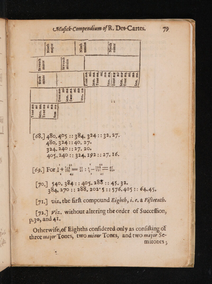 — td : E ee Mufick- Compendium of R. Des-Cartes, 79 IE s 2- £e. [68.] 480. 405 :: 384, 324 :32. 27. AEN - .. 480, 324: : 40. 27. 324. 240 ss 27. 20e a 405.240 2: 324. 192. :: 27. 16, | 1 | [ ; ne 32 1 3$ AS | 1 | [ 69. | For iii: $7 Y —— 640 t 45 : AS [70.] $40. 384 : : 405. 288 :: 45. 31. 384, 270 :: 288, 202* $ 1: $76.405 1: 64.45. | / : [71.] viz. the firft compound Eighth, ;. e. a Fifteenth. [72.] viz. without altering theorder of Succeffion, p.39, and 41. Otherwife,of Eighths confidered only as confifting of three major Tones, two mine Tones, and two major Se- ares mitoncs s