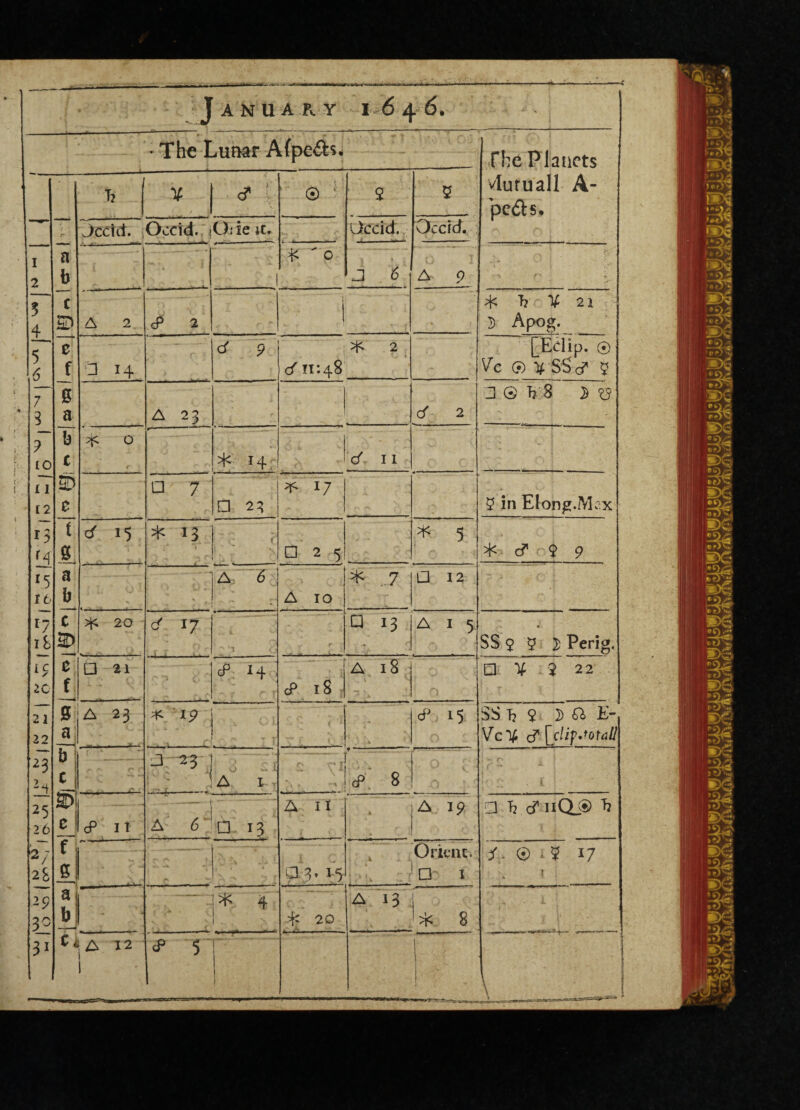 -' J A N U A R Y 1*6 4 6. • The Lunar Afpe£h. The Planets vluruall A- pe&s. ■ Ti V c? | $ 5 Jedd. i Oodd. Orie ;C, Occid. Occfdf, 1 2 V 5 (5 7 3 ? 10 L I 12 i3 r4 a b !  0 J 6 A 9 n ■ c A 2 cP 2 • * ? ^ b V 21 5 Apog. e f n 14 d p '* 2 </ 11:48' C 7 [Eclip. © Vc © v SS-d 5 0 a A 23 2 J © b 8 J y b c © c 4: 0 * 14. v r 11 □ 7 □ 23 * 17 5 in Elong.Mcx t B. 15 * 13 ^ 1 * □ 2 5 * 5 * cf M r5 16 r7 ifc 20 a A ~ 6 1 A IO * .7 □ 12 c © 4c 20 d 17 a 13 A I 5 »«% • 1 SS 9 9 2) Perig. e f □ 21 cP 14; iS A 18 . i ^ □ ¥ 9 22 21 22 2~3 2i 0 a -i A 23 * ip - • -i 1 A. ;.W <*>. 15 SS b 9 J ft E- VcI# d” [dif-'ohitl b 1 si c i J73 -1 _ •— ... A l T 0 r*** * - < ► ■ ^ f 1 ' “ <f. 8 • ' 25 26 V 2S cP It -(• - A 6 13 A 11 4 A ip □ h d iiQ_® “b f 6 ' - <s 1 J ' v . .. □ 5.15 4 Oriait. .?□* 1 jv © .5 17 1 29 3° a b - * 4 4; 20 A 13 i * 8 C i A 12 i !