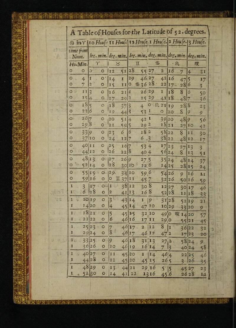 go so A Tabic of Houfes for the Latitude Of 5 ..... J— 2. degrees. © mT 10 Houfe t i Houfe 12 Houfe 1 Houfe. 2 Houfe. 3 Houfe. ---- ■ — “1 time from j f Noon. led. min. deti. min. Jed. min. min. (led. min. Jed* min. Ho. Min < r 1 n ■ $ ' a W 0 0 0 0 1 12 51 28 27 2 16 7 4 3i 0 4 I , O' H 1 29 46,27 42 16 47 5 17 0 7 2 0 15 11 0 s 36 28 22 [17;; 28 6 3 0 .* 11 'y, 0 0 16 21 1 2 6 29 1 18 8 6 5° 0 15 4 — 0 17 29 2 !■> 29 41 18 48 7 36 0 18 L 01 18 37 > 4 0 21 19 28 8 23 0 22 6 19 44 3 53 i_ 0 20 8 9 9 0 26 7 01 20 5i 4 421 39 20 48 9 56 0 29 0 ' 21 59 5 29 2 18 21 27 10 42 0 . 33 9 o P3 6 6 18 2 58 22 8 11 3o 0 37 10 0 ! 24 12 7 6 ,3 38 22 48 12 17 0 4° 11 01 25 16 7 53 4 l7 2 3 27 l3 3 0 44! 12 0 1 2 6 22 8 4° 4 5^ 24 8 *3 5i 0 48 *3 0 27. 26 9 27 5 35 24 48 H 37 0 52 H 0 28 30 10 X2'6 14 25 28 15 24 0 55 15-- a 2p\ 34 10 59,6 54 2 6 9 16 LI 0 59 16 0 0 H37 11 457 32 2 6 50 16 5,9 1 3 17 -0* I 38 12 30 8 12 27 30 l7 46 1 6 18 0 2 41 13. 16 8 52 28 11 18 33 1 10 19 0 3 43 H 1 9 31128 52 19 21 1 14 20 0 4 45 *4 47 j° 10(29 -33 20 9 1 38 21 0 5 45 *5 3210 49!° IK 14 20 57 1 21 22 0 6 4 6 16 17 11 29|o 55 21 45 1 25 23 0 7 46 17 2 j 12 8 |i 36 22 32 1 A —■ 29 24 0 8 46 *7 46 12 472 17 23 20 Iv 33 2 5 0 9 46 18 31 j13 27i2- 58 24 9 I 3 6 2 6 0 10 4 6 4 9 16*14 7 13 40 ,24 58 I V 40 27 0 11 45 20 1 77 4^,'4 22 25 46 I 44 28 0 12 45 20 45 J5 26 5 3 26 35 I 48 19 0 33 44 21 29,16 5'|5 45 27 23 ,'— —