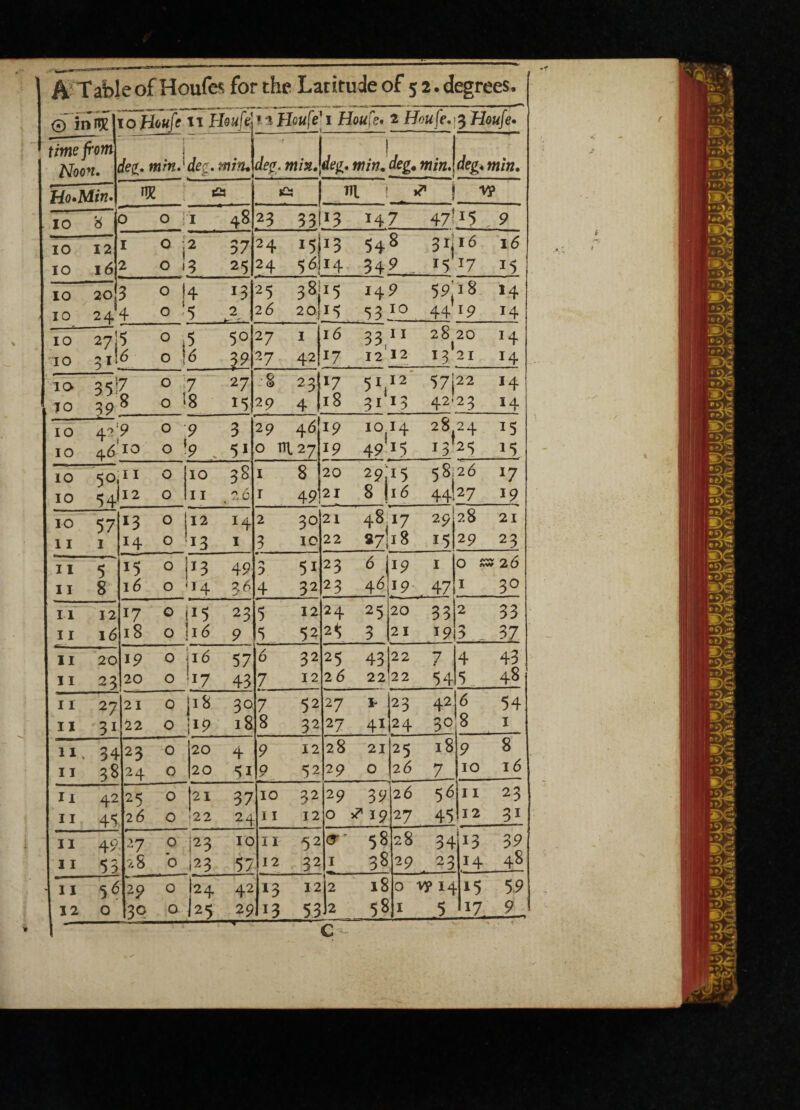 time from Noon. ! I {eg. mm.1 dec. min* deg. m/x. <%• ! min* deg* min. deg* min. Jdo»Ntin» nje *2S *3 ni ; * ! VP 10 8 0 0 ] 1 48 23 33lI3 H7 47!i5 , 9 10 12 1 0 i 2 37 24 15 *3 548 3iji6 16 10 16 2 0 » 3 25 24 56 14 349 . 15 x7 15 10 20 3 014 *3 2 5 38- 15 149 59,18 4419 *4 10 24 4 0 ; 5 2 26 2 0} 15 53. 10 14 10 7il 01 5 50 2 7 I 16 33, 11 28 20 1 *4 10 0 j 6 59 2 7 42 12 12 x3 21 14 TO 0 7 27 :8 2.3 l7 51, 3i 12 571 22 14 TO 39 8 0 *8 15 29 4 18 13 42*23 14 IO 4? 9 0 0 ! 9 3 29 4 6 19 1014 28f 13' 24 15 IO 46 10 9 . 5i 0 rn. 27 19 49 15 25 15 10 5°< 11 0 10 38 I 8 20 29,'i5 58i26 l7 IO 12 0 11 26 < I 49I 21 8 I 16 44t27 19 IO 57 *3 o 12 H 2 30 21 48,17 «7; 18 29 28 21 11 1 14 0 13 1 3 10 22 15 29 23 11 5 15 0 \ 13 49 5i 23 6 19 I O £» 26 II 8 16 0 14 16 r' 4 32 23 4 6 19 , 47 I 30 11 12 17 0 15 23 5 12 24 25 20 33 2 33 11 16 18 0 16 9 5 52 *5 3 21 19 3 37 11 20 19 0 16 57 6 32 25 43 22 7 • 4 43 11 21 20 0 17 43 7 12 2 6 22 22 54 5, 48 11 27 21 0 (*« 30 7 52 27 23 42.16 54 11 3i 22 0 iJ9 18 8 32 27 4i ,24 30 8 1 11 34 22 0 20 4 9 12 28 21 25 18 9 8 11 ?8 24 0 20 51 9 52 29 0 26 7 10 16 II 42 25 0 21 37 10 32 29 39 26 56 11 23 11 45 26 0 22 24 11 12 0 * 19 27 45 12 3i II 49 27 0 |23 10 11 52 <y ~ 58 28 34 13 39 11 53 28 b »23 5/ 12 32 1 38 29 23 14 48 ' II 29 0 24 42 13 12 * 2 18 0 VP 14 15 59 12 0 3° Q 25 29 13 53 2 58 1 5 *7, 9 ,