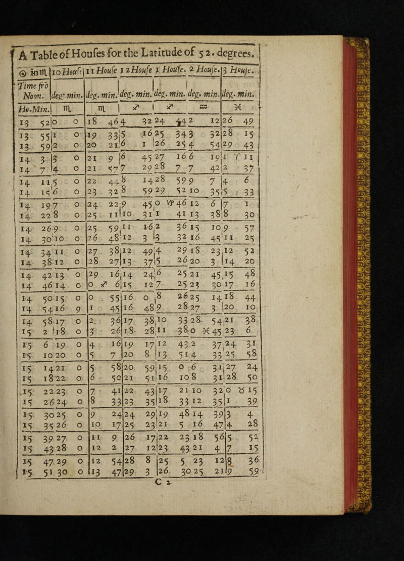 ® *nfil ioHouf<\uHouje 12Houje 1Houje. 2 Houfr. 3 Rouje. . ‘ Time fro 1 »• t. Noon. Jen’ min. leg. min. t feg. w/w. wiw. deg. min. leg. mm. Ro.Min.) Til .ITl 1 I M4I AW * - 13 S2I° o 18 4 6 4 32 24 442 12 26 49 J3 55 i 0 19 33i5 .1625 34 3 32 28 *5 13 59 2 o 20 2l!< 5 I \2 6 25 4 54 29 43 14 3 3 o 21 9 \6 45 27 16 6 !?! 1 T 11 ; 14 7 4 0 21 577 29 28 7 7 421 2 37 14 11 5 o 22 44 8 1428 599 7 1 4 6 T4 1 fr 6 0 23 32 8 5929 52 10 3Si5 . 33 *4 197 o 24 22 9 45 0 vy 46 12 6 7 1 !4 22 8 0 25 II! 10 31 1 41 13 38 8 30 14 26 9 0 25 59, 11 16 2 3<5 15 109 57 14 30 :io 0 26 48 12 3 -3 3216 451 11 25 14.: 34 ii 0 27 38-12 49,4 29 18 23i 12 52 14 38 12 0 28 27I *3 37!3 26 20 3 1 H 20 T4 42 *3 ' o 29 *6, H 24; 6 25 21 4545 48 14 4614 o 0 # <5]l5 127 25 23 3° l7 16 14 5oi5 o 0 55 16 0 i 8 2623 14 18 44 H 54I(> 9 1 45 16 489 2 8 27 3 20 10 1-4 58.17 o 2;. 3^ 17 3-8, 10 3328. 5421 38 x5 2 118 o 3' 2 6 18 2-8,11 380 X4523 6 6 19 o 4 16 19 I7, 12 432 37 24 3i i5) 10 20 0 5 7 20 8 1 1$ 51 4 33 25 58 15 1421 0 5 58 20 59i >5 0 6 31j 27 24 1$ 18 22 0 6 50 21 51! 16 10 8 31 128 50 15 22 23 0 7 ' 4i 22 43 17 21 10 32 '0 b 15 *5 2 6 24 0 8 33 23 35 18 33 12 35 1 39 15 3025 o 9 24 24 29!19 4814 39 3 4 IS 3526 0 10 *7 25 23U1 5 16 47 4 28 15 39 27 o 11 9 26 l7 22 23 18 5^ >5 52 15 4328 0 12 2 27 12 23 4321 4 7 15 15 47 29 0 12 54 28 8 25 5 2 3 12 >8 36 *5 5i 30 0 13 47 29 3 2 6 3025 21 9 59/1
