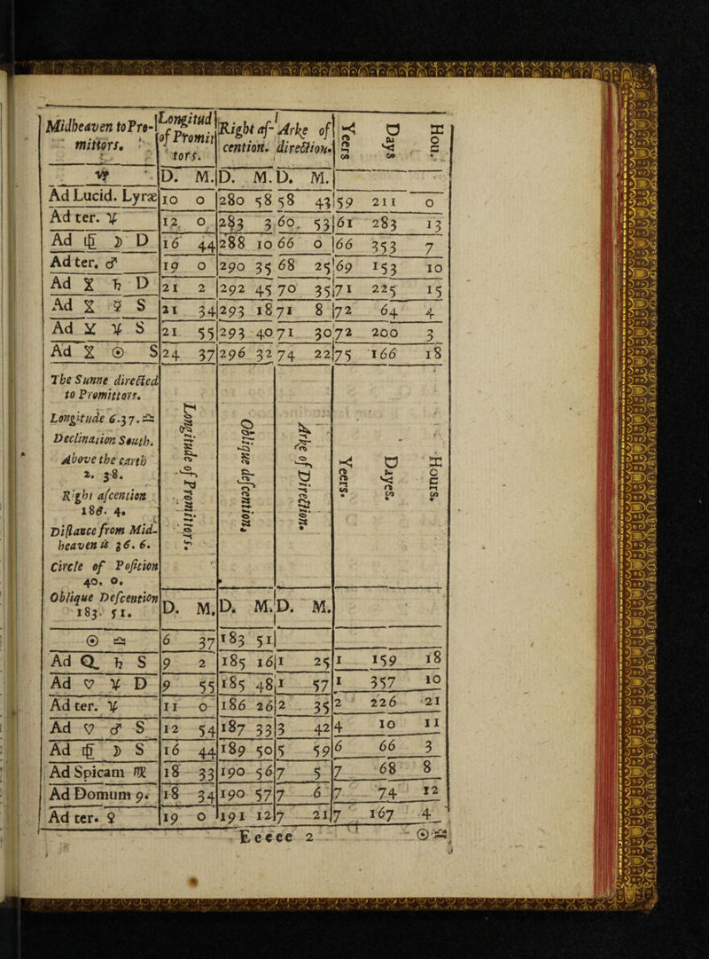 to PrmittoTf, Longitude 6.37. Declination South. Above the garth 2. 38. R;gbi afcention i8tf. 4, * Di(lance from Mid- heaven is 16. 6. Circle of P oft ion 40. o. Oblique Defcention 183V f i. O Cj- N. « Cs, dt Midheaven toPro-\ minors. \\ Longitud of Prom it tors. Right af-Arke of cent ion. dir e&ion. ' . 1 Yeers Days tn 0 s • Vf D. M. D. M. D, M. • *'K Ad Lucid. Lyrae 1.0 0 280 58 58 4?i5 9 211 O Ad ter. X 12. 0 283 3 60, 53 61 283 13 Ad ig })’ D 16 44 288 10 66 0 I 66 353 7 Ad ter, c? 19 0 290 3-5 68 25^9 J53 10 Ad X T? D 21 2 292 45 70 35)7i 225 *5 Ad X 5 S 21 34 293 1871 8 J72 64 4 Ad s: if S 21 55 293:4071 30^72 200 3 Ad i © S 24 37 296 32 74 22(75 •166 18 Tfctf dire Red, \ >< a a» u> 0 n ►-j c in • 0 cn *-1 02 Ad ^ ¥ D Ad ter. X 190 57 ® & AdSpicam « Ad Domum 9. Ad ter* 9 185 i6|i 25 185 48 186 26 187 33 191 127 21 189 50 190 5 6 22 6 fe, e cee 2 j