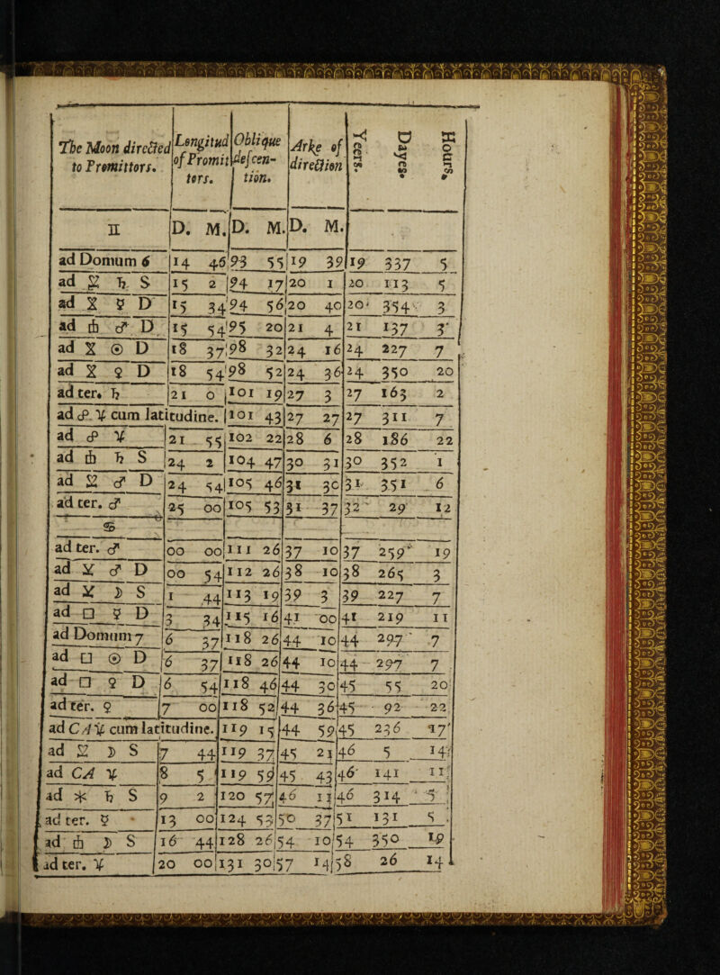 r Tbe Moon dircftet to Prmittors. ^ Lengitai ofProm tors. i Oblique t\defcsn- I tion. of dire ft m n> - *-i CA • c? << n to • rn 0 a CO U D. M, ,D. M ,D. M. ad Donmm 6 |i+ 46 i93 55 19 39 19 337 5 ad .g Tj. S 15 2 ?4 *7 20 1 20 113 5 ad X. 5 D *5 34 ’£±_ 58 20 40 20* 354 3 M 4 cf D, *5 54!?5 20 21 4 21 r37 3' ad X ® D t8 37;p8 32 24 16 24 227 7 ad X 2 D t8 54!p8 52 24 36 24 350 20 ad ter* T? 2 1 0 jlOI 19 27 3 27 163 2 ad cP. V cum latitudine. jioi 43l*7 27 27 311 7 . ad cP V 21 <55 102 22 28 6 28 186 22 adt 4 h S 24 2 104 47 30 3i 3° 352 1 ad & cf D 24 54lIOS 46 3l 3° 3> 35i , 6 ad ter. d 25 OO IO5 53 3i 37 32; 29 12 1 1 U s _.... ad ter. & 00 00 III 26 37 10 37 259 19 ad X c? D 00 54 I 12 26 38 10 38 265 3 ad X j) S 1 44 Ix3 19 39 3 39 227 7 ad □ g D 3 34 **5 16 4i ~op 4i 219 11 ad Domiun 7 <> 57 118 26 44 10 44 207 - 7 ad a ® D '-- 6 37 118 2 6 44 10 44 - 297 7 ad □ 2 D 1, 3 54. 118 4 6‘ 44 30- 45 55 20 ad ter. $ j* 7 Ool 118 52)44 3 6-2 45 92 22 ad CA % cum latitudine. n9 *5: 44 5$| 45 236 17' ad & D S b 441 [i 9 37 ' 45 2 I f [6 5 HV ad CA X 8 5j] 19 5S*< 45 43pl 141 II; ad ter. 5 id ter. X 13 00 I24 53; 131 30157