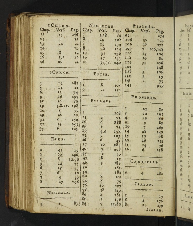 Chap. , Vcrft 21 35 *3 r 4 2 2 I 2 3 24 22 24 21 35 8 22 26 I,3 2 2 2 6 20 22 2 C H R ON. 3 *5 287 5 12 22 6 13 74 9 16 297 15 l6 86 *9 J.8.I I. 198 20 5 75 39 32 20 3* 6 250 H 353 55 6 225 Ezra. 1 2 45 a. & *?$, 3 0 2 2,j6 3 12 77 * If 77 7. • 30 7 5? 30 8 37 296 N E H E M I A. 3. 1. 83. Chap. Verf. Pag, \ 3,J8 3^ ® 10 10S E S TER. Psalmes. P * A L M E s, Cnap, Verf. Pag, 95 274 I06 ^0 174 jo 6 26 272 109 7 20 5 ,208 116 *3 109 US 20 80 119 3i 206 122 248 128 3 106 x33 2 if X4* 2 73 145 ?59 Pr 0 V E R B s. 1 21 80 3 22 193 4 10 82 9 9 82 IQ 7 2 69 *4 28 247 if 17 98 20 26 233 21 J4 76 31 6 218 1 Ca • •» r s A NTICIES. 6 4 282 Isaiah. 1 27 1 276 2 2^9 ■Is at ah.