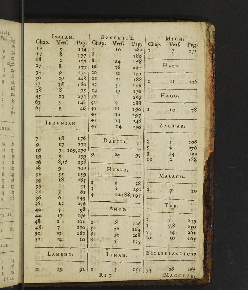 Chap.. Vetf Pag. 1 2 3 134 *7 iS 8 2 >77 jrep 27 8 >77 30 9 275 30 29 248 37 3* 180 3* 8 95 45 23 273 63 3 148 *5 5 46 Ieremiah. 7 18 I76 9 >7 272 r<5 7 1 op,270 19 5 >59 26 8,i6 ip8 28 9 212 32 35 159 34 18 285 3* 35 35 7 61 3^ 6 >45 3<* *3 276 40 5 98 44 >7 >7<* 48 1 201 48 7 170 52 21 287 52 24 Jo Lament. Chap. Vcrf. Pag. 1 10 282 8 l80 8 '4 i <58 38 a 10 20 21 IIO 21 21 188 23 3> rod 24 >7 273 37 2 59 4° 5 288 45 n 290 45 12 297 45 13 246 45 >4 290 Daniil. 9 24 95 H 0 a e a. 1 1 28 3 2 290 4 12.188, >95 Amos. ' 2 8 106 5 26 164 <5 IQ 2<S8 S 5 -—*■—“--—- >35 lOKAH, Rr 3 j Mich. Chap. Verf. 1 I 7 Pag. 271 H ABB. 1 2 IT 226 H AGG. 2 IO 78 Zac har. 3 I 206 5 2 27 <5 9 >4 152 10 2 188 M A L A C H. 2 > 20 £ ■' : T©S. * 4 ?■ I 7 249 I 7v8 J50 7 >4 »<5tr 10 tt> 26$ E CC L E S I A S T I c VS 34 lM A CC H AB._
