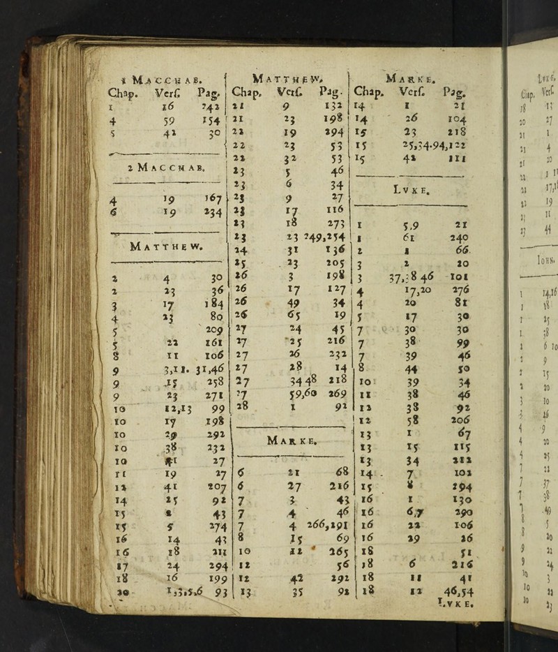 f M.4 ec u ab. i3p. VerC Pag. i i 16 ?42 4 59 *54 $ 4* 30 2 M A C e H A B« 4 *9 }61 6 19 234 Matthew, 2 4 30 2 23 36 3 17 184 4 23 80 5 209 5 22 161 8 11 106 9 3,u. 31,4<5 9 45 25^ 9 H *7* i© 12,13 99 10 17 198 10 29 292 10 38 232 10 *1 27 r1 19 *7 12 41 *07 14 IT 9* *5 * 43 15 f 274 16 14 43 16 58 211 *7 24 2 94 18 i<5 199 Matthp V'% Chap, VcrC Pag. 21 9 *32 4 21 23 198 22 19 294 22 23 53 22 32 53 *3 5 46 23 6 34 2J 9 27 H l7 116 M 18 273 M 13 *49.254 *4 31 I3<5 *5 - 23 205 16 3 198 16 l7 127 26 49 34 *5 19 27 24 45 V ‘25 21(5 21 26 232 27 28 M 27 34 48 218 '7 39/0 2 69 28 1 92 Marke, <5 21 6% (5 27 2i6 7 3 43 7 4 4* 7 4 2(5o,i9i 8 I? 69 10 11 # 265 12 5* 12 45 * * * 9 10 * 12 * * 15 16 * 18 292 *3 Chap. Marke. Vcrf. 14 1 21 *4 26 104 23 218 15 25»34*943i-2 *5 4* in Lv K E. 1 5.9 21 1 61 240 2 l 65 3 2 20 3 37.38 4* lot 4 276 4 20 8t 5 *7 3® 7 v 30 30 7 38' 99 7 39 4* 8 44 JO 10 39 34 11 38 46 12 38 92 12 58 206 13 1 67 *3 *5 i*5 *3 34 212 *4 7 102 *5 8 2 94 16 1 130 16 *»7 290 16 22 106 \6 29 16 18 5* 18 <5 2 I £ 18 11 4* 18