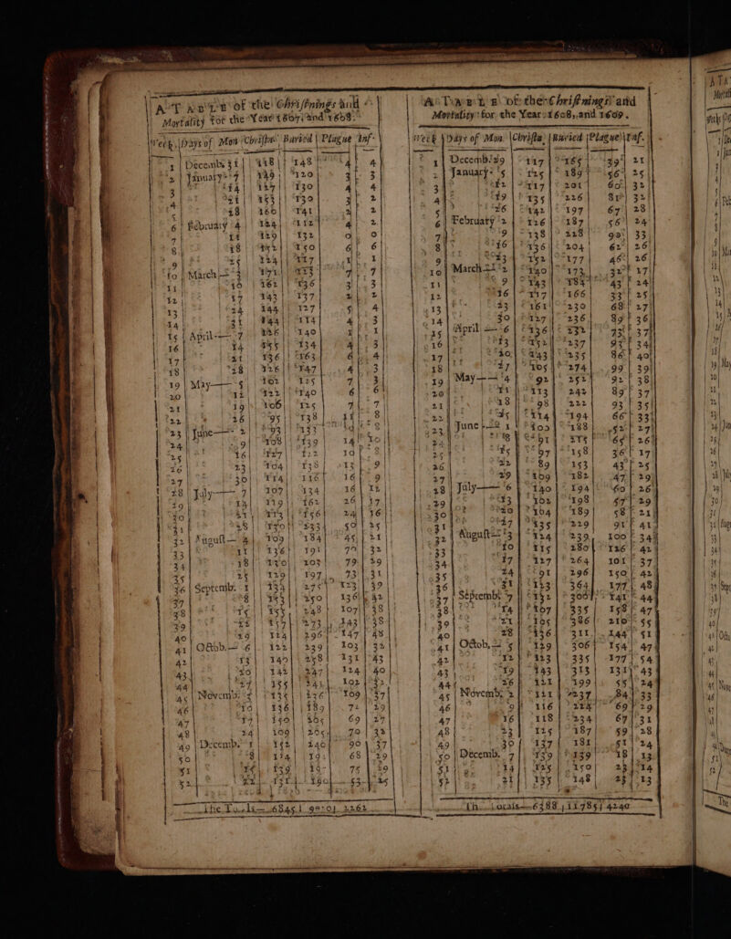 re oe \ 8 f App wok the! ObFiPnings auld © Mortality Gor the °¥ car 1 607) and 1608: |Days of Mon (Chit AcToaet 8 of thent hrifnings atd Mortnlity: for the Yearst608,,.and 1609. Weeks i Nag | Decembs 31 | i118 |} January? 7 | | 74911” ” y S84) 1247) Yet | 153 28 | P Rébruary °4 | asinine’ (bas Buried | Plague ‘Inf Hays of Mon Chyifta: Buiried [Plague |Paf Decemb! 29 117 aie ¢ 2 > | January: 's |< res |S 1894 1° mot 17] 201 the lf *26 142 Februaty ‘2 | } 126 | 187) : “438 ]° 228 SIE6 | TASS if 204 | UN Ny GS gy BOLLE March == 27> Tyo ki 173, . x 9 o Na 134° t MI6 12 she) '166 | 231 16 1]°*230 | : 30] Par7 | ° °236) ‘Mpril) <6 | ¢ 136)! 232 Ee Poh eee 235 274 252 242 222 394 188 ze | * 158 153 182 6.853 194). $a 53 | Taba |otr98 | gz 20 | 164 | (189 4% aN 229 re 239. I 2806 | VATE 264 Za 296 ci Bey 394] +7 |] S132 | © 300 : pad 335 “EL |} Ie 386 |: 7G ike ASG ‘st 3 306 | : 335 | : 313 | 26 199 | » 2 pee . ALA EA RT mw TO om ee Ee eee ee ee NAOrvrvpvedh ma — SSD cose Git ses a2 7 24 zi t4 sa | | May——°$ | Iz 0 tN AWW pw ww 5b rwsh = ip ene ee er eee Oe © kee es Oe SN AN eR DO Be isp orOor HAMMAN YO SAPARD et el Septemb. WAR AD a ae on nm pe ret ne DN AGE, COs ete e™ CO wy wR Wasa. O; 9} 224 V6 | te et Pt 234 { 23 187 | | | ag 30( 437{ 381 f hk SP pb pb PY peg Ste we a8 0 > Decemb, “ps Decemb. 7]. ‘¥39 | 139! 14}; 225 , 150 zt}) 135 | ° 148 | \ a \ was i@) Shicvew veo i> o So ew ~y ro | ihe. Toels— 6845.1 9920). 2262 oh Den Lorals—6 383 )i11785) 4240 : gs Ce mea