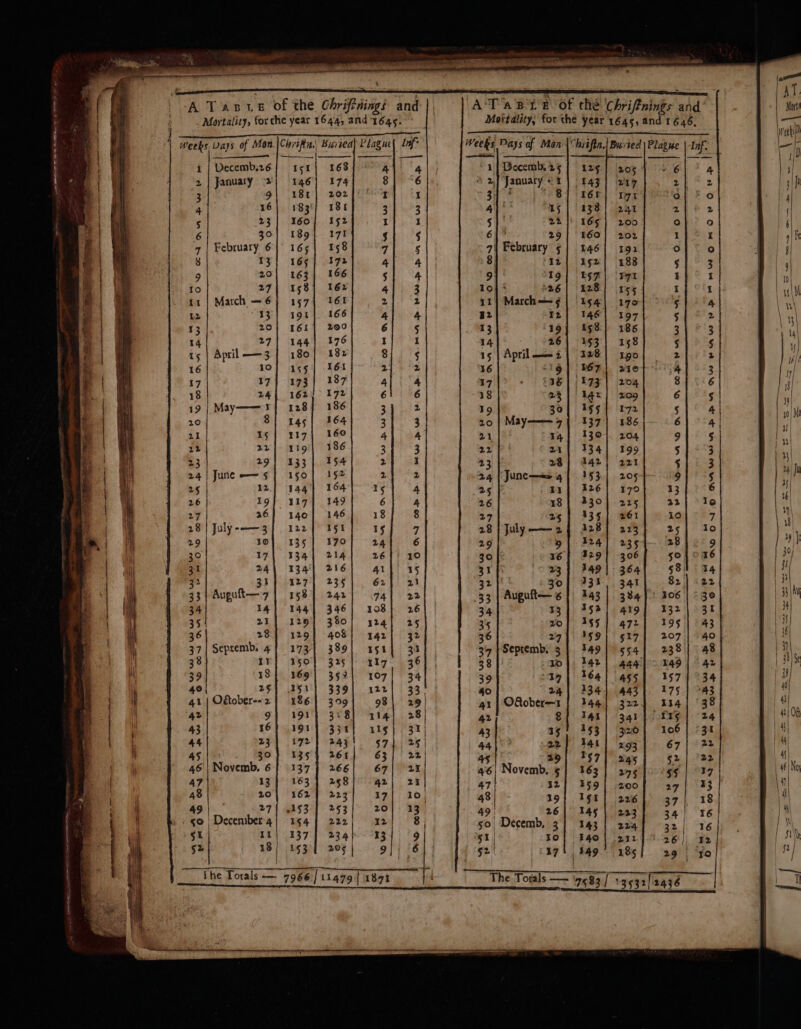 A Tasve of the Chriffiings and | | A°'TaBt 8 Of thé Chrifnings and Mortality, forche year 1644, and 1645. Mortality, for the year 1645, and 1646, _ , a, - Weeks Days of Mon.|Chriftz. Buried) Plaguc| Inf: Weeks Pays of Man |“hriftn,| Buried ) Plague | -Iaf. a ; = ————| ee, Decemb.rz6} It51| 168 January 2) 146) 174 g| 18t} 202 16) 183°} 18 23] Yo] 152 30} 189} 171 February 6|° 165| 158 165} 172 163| 166 158 16x March = 6} 1571 I61 IZ] 194} 166 20} 161} 200 27| 144] 176 April —3] 180] 182 159 161 173} 187 162) 172 128] 186 145| 164 117 160 119 186 133}. 154 1go|{ 15% 144] 164 Vig} 149 140] 146 122] 151 223 135 | 170 m3 5 134] 214 306 1341 216 (364 127] 235 , : 30 341 158] 242 Auguit— 6 334 144] 346 33 utd 125] 380 20 472 129} 408 29 517 Sepremb. 4{ 173] 389 | Sepremb. 3 554 Ir] 150} 325 He | 444) 1S} 169) 359 455 2F] 251] 339 “2 . 4s O€ober--2 | 186] 399 ORober—t pe 9} 191} 328 g 341 v6} 191] 331 15 320 23 hath Wid abcd 22 2.93 ; 30 135} 26% ; 29 245 Novemb. 6| 137] 266 6| Novemb. § 2775 13} 163] 258 32 200 20} 162] 223 19 (226 4 AS3 | 253 26 233 | Decemb, 25 205 January <1 | | 219 ‘ 17 15 241 22 200 i? 29 202 | February ¢ 192 12 188 rq : I March ia 197 186 158 190 210 204 ap 172 186 204 199 221 205 170 225 261 ee SS ae ovovsl Sb cee ee AC A AE CO TCT, se ss Se ee a — a ead a sage <= Se es | msl = “Se so~a oe = « -_ ‘ ONO CN AM BW WY ee Sa AR a me ot et et tt oe C6 WOON AM BW LY v al bd ARP UW ERWWAD POH AD NUYEADRYA HW Bw OD wi ‘ WOAMAO AM A COBY MNWNA SH wKA OH OW Oot AH ad iw) = ~A CON Aan a ek Boe i bP AP CIA Wal ioe DEES wow = O we oT wy = = Pg rh ~ tee, once: Zegkes oe or en 49 so | Decemberq4} 154] 222 so, Decemb, 3 224 Ir} 137] 234 51 Io}. 242 oe Wat 2°93). 9] ff g21- 17! 185 j __the Torals 7966 /tta79fnb7i |i | __‘The Towls — eR3/ vg;gu]aqye NEL, teres mene nS es