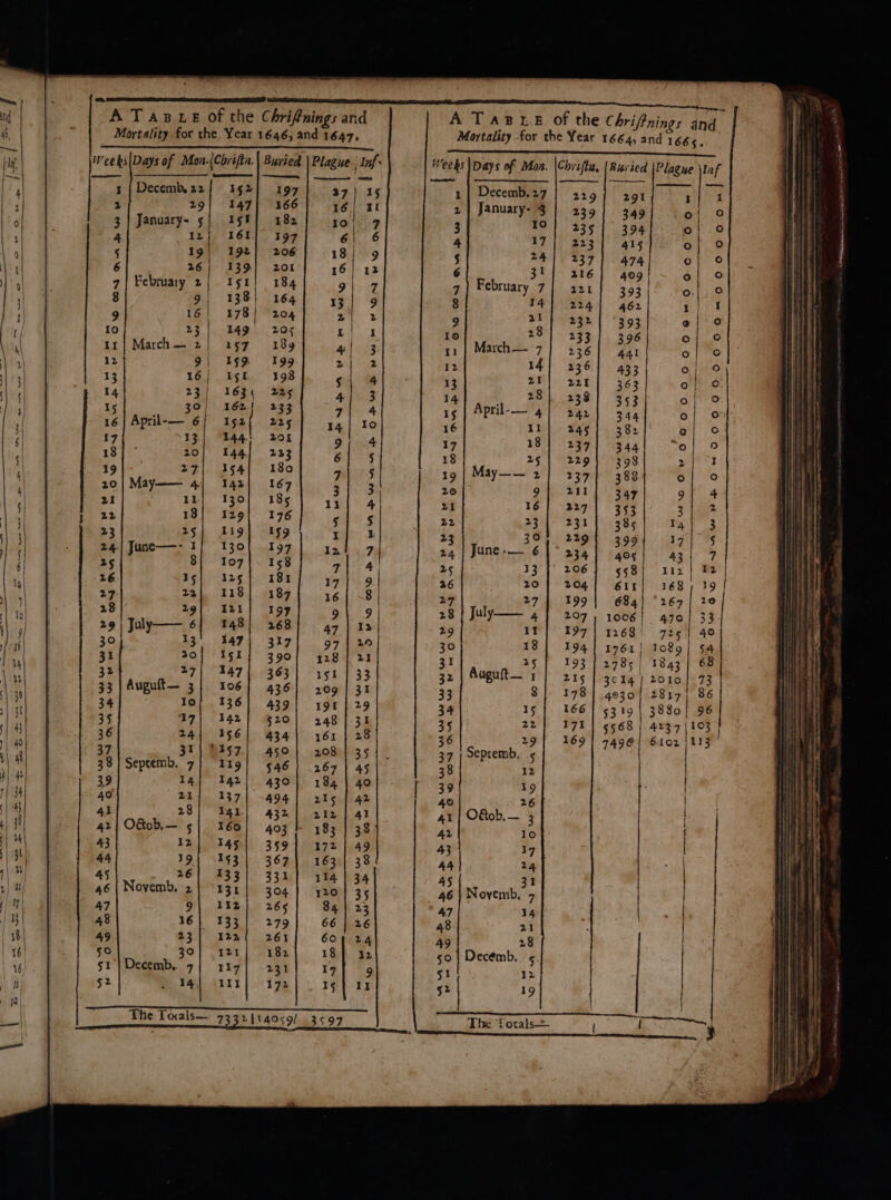Mortality for the. Year 1646, and 1647, Mortality for the Year 1664, and 1665. : é MMi e CORN tal a igen, ARNOT eT oe Weeks\Days of Mon.(Corifta.| Buried | Plague | Inf Fecks \Days of Mon. |Chrifta, {Buried |Plague \Inf Decemb22/ 52] 197 29] I47] 166 January- 5| Ist] 182 Decemb.27 | 229] 291 January- 8 239 349 Felts 239°) ug oe 223 237 216 221 224 232 233 236 236 15 qr > 161} 197 192] 206 w NO 139] 201 PS rrr <= 3 ee ina he ee ae A Taste of the Chrifnings and A TABLE of the Chrifnings and February 2| Ist! 184 9 138 | 164 16 178 | 204 23 149. 205 March 2] 157 189 9| 159 99 16 193 23 225 td 233 April-— 6 225 ; 185 ons ep ak LSS OS _ Se, See be -— mt Oe PWONDNAAO an teeth NAM PY KY = O10 CH QAuUDW LY Hw OPWD PW HK YON Loa et PIYIPA ve oe 201 233 180 167 | a a oe ee ee CW!’ ON AM SW re Ow SCN AN BW LY we be PHM Hwa Aw Cc Xo -b bet test NNO ANY eee _ ee a 176 =< bt F Sr ee Ov 0 @ 00.0 0-6 0-0: 6 620 OB oe WAWHEONMOOODIOLOOO0GNOD0000n] be! 118} 187 Iz1] 1097 148| 268 147) 317 Isl} 390 147| 363 106| 436 136] 439 142 520 156 | 434 31} 457.) 450 Sepcemb. 7] 119! 346 14} 142) 430 OCOSPNHMNDWAnN dp 21] 137| -494 28 T4l-| 432 Ofob,— 5} 160} 403 Tas 359 19) 153) 367 26 13 31 Novemb, 2 m3 au 9| 112.) 265 16) 133] 279 23.) 20( 261 30] 121 182 Decemb, 7| 117] 231 14) 111]. 172 Decémb., 5: 12 bee a ; The Tocals— 7332 {14059/ The ‘Totals.