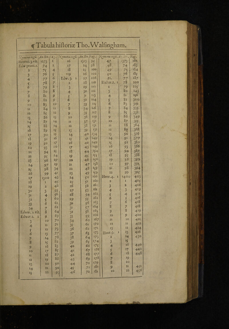 « ^TabuIahiftorijeTho.Walringham. | ]>{^mn/a ngti- ^ ag. Z \ominaregU- j inJj)o. 'i 'ag. Z X^niiUa regii./j 1 Hcnrici.3.vlt. 1273 1 16 1325 96 47 >373 182. Edw primi. 1. 74 2 17 24 98 .48 74 1S3 1 2 7S J. 1 18 26 100 49 76 184 3 ' 76 *i9 26 102 ‘ 50 76 1S6 4 77 6 Eqw. 3. 1 27 ic6 51. 77 187 78 7 2 28 110 Richar.2. 1 78. 200 6 79 8 - 3 29 no 2 ' 79 226 7 80 8 4 30 112 3 80 24^ 8 81 9 6 31 1J3 4 81 256' 82 6 32 114 6 ; 82 300, lO 83 lol I 7 33 i‘5 6 83 3 >9 11 84 11 ' 8 34 1.6 7 84 «l 1 12 '8> 12 1 9 36 117 8 : 86 538 ^3 86 '3 i 10 3^ 119 9 86 349 14 87 14 ' 11 37 13* 10 87 366 88 14: 12 38 131 11 88 3^4 1 i6 89 16 13 39 132 12 8? 17 90 15 14 40 134 15 90 37^ i8 91 i6 16 4» 149 14 9' 377 1 ip 92 17 16 42 149 16 92 386 1 20 93 20 17 43 149 16 93 386 1 21 94 23 18 44 764 17 9.4 387 1 22 9>* 24 19 46 ^66 18. 9,6 388 23 '96 27 20 46 166 19 ' 96 . 3 9? 24 97 29 r 21 47 158 20 . 97 391 ■ ^ 98 34 22 48 '59 21 98 394 26 ‘99 41 • 23 49 '69 22 99 396 ^7 1300 45 24 6° 166 Henr.4. 1 1400 403 28 1 46 ' 2C 6’ 160 2 1 4<^H 29 2 48 26 62 i6c 3 2 40 6 j 30 A .66 27 63 .76' 4 4C9 31 4 6^ 28 64 162 6 4 412 ' 22 c 60 29 66 162 6 6 416 33 J 6 61 30 6^ 163 7 6 418 34 7 62 31 67 164 8' 7 418 Edwar.*i. vk. 8 64 32 58 165 9 8 419 £d\v£r.2. 2 9 69 33 69, 166 lO 9 420 A •s 10 70 34 60 167 .11 10 421, ■; 4 11 71 ‘ 36 61 170 12 11 422 c 12 73 3^ 62 171 13 32 424 J 6 ‘3 77 37 63 »73 Henr.6. J '3 426 7 14 78 38 64 >75 • 2 14 430 8 82 39 ^6 >74 3 >6 440 9 16 83 40 66 176 4 16 10 17 86 41 67 175 - 6 17 442 n 18 87 ■42 68 177 6 18 448 12 19 88 . 43 69 178 7 19 13 20 90 44 70 179 8 20 14 '5 21 22 90 95 46 46 71 72 181 181 9 10 21 22 452 466