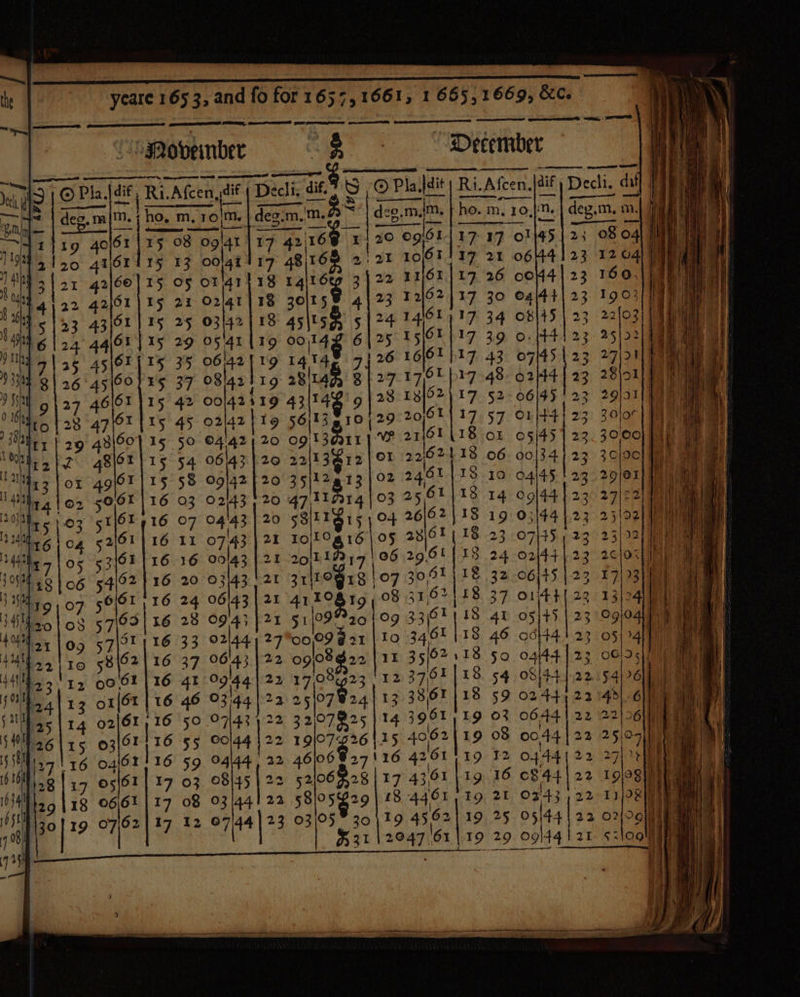 baovemnber ~B - Decenaber a ee - Lanett ap PIR SOO mT : . ' ip yaa I) © Pla.ldif, Ri.Afcen, dif Decli, dif. S © Pla |dit Ri. Afcen,jif Decli. dit i m, ae deg.m.im, ho. m, 10,}. | deg,m, m.| 4 iggy lt 5° | i ee mee te 15 08 o9l4r|17 42\16@ 142° O91) 17 17 OFS 13 oo;4f | I 1o6tliy 21. | O5 OF 41 22 1161) 17 2 deg. ma sly m,10 21 02141 23 12/2117 30 25 03142 | 18 24 1461117 34 29 O05 41 | 25 ts] |37 39 0. 35 06/42] 19 1. 26 1601 }.17 43 ; oslga | 19 In 27.1701 )17 48 00142519 43|14 28 1y]52)17 52 02/42 } 19 56)13 10} 29 20/61 17y57 ©4'42 120 og 13da11 | VW 21jO1 (18 of 06143 26 22\13&amp;12 | Ol 221624 18 09/42 20 354% 2 13} 02 240% 18 02143 20 dott rh 03 25,61 18 07 0443} 20 58 aHteatt 26|62\18 Il 07:43 1o\lOg 16 | 0§ 2yj6t | 18 16 ool43 106 29,614 18 20 03143 24 06/43 28 0943 35. OFS 37 0043 41 99.44 46 93144)? FO 97143 32/07 R25 55. C44 19/0726 59 94/44, 22 46/00 27'16 4261119 03 08145 | 5 206 2$j,17 4361 Ig 08 03144122 58 °5 829 £8 4461 19 12 07/44 |23 03/05 3019 a562| 19 | 31 2047 61 19 21. szlool# aolkt 17 31|10918 | 07 41 rR t9 08 3 5109? 20 Shute 21 ogj08 22 17,05 523 | 25\07@24 EEE —_ pe ED ED — D'S News) C