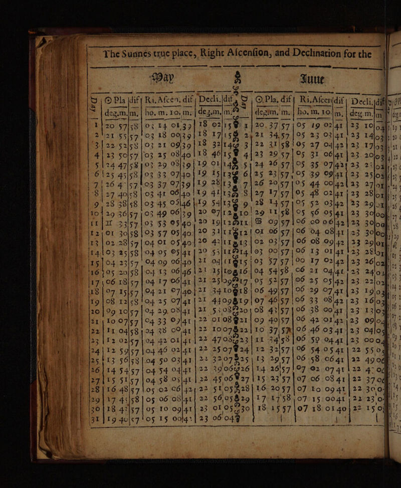 I ea aa Ee ee Ps ——$ | 4vq ho, m, To. in. dez.m, In; dezim, ; 1} 0139 18 02 15 I | 19 o2\4t 18 0039118 17/158 2421 34.57 [05 23 0914x 3 BS OOS 9 is Sait 4eg 3) 22 32! 27 O4|42} 23 25 0840118 46158 4123 29 31 06)41 | 23 2 3 29 05 39 19 Ol 149 5. 35 07/421 23 3 33 C740} 19 5/138 6 37 27/39119 28135 7 413g 8 54} 13 O7|12 plas 03 53 C540, 2° To|L2M11 | [03 $7 95|40:| 29 33)tr 121 OF 04 OI OF 40 20 42 (Tg 13 O2 29 531214103 | 04 09 96/40] 21 O4](T @ry5 | 03 04 13 06/4612! 15|log16| 04 04 17 OOl4a A289 OORT 4 O8 04 21 ©7\40}7! 3410 18} 06, O4 25 O7\gt | 2t 4409819) 07 20 | 99 10\57 | 04 29. S141 | 27 5 3,03%201 08 C4 33 Ozi4r OL 08 G21 | 09 94 33 OF ar 10079223,10 04 42° OL] 41 47 O8¢523/ 11 04 46 0241 2507924] 12 Og 50 O3141 | ~: SHOT RAS: 13 | ith O+ 4 a ae het a 57. pte 22 a 1) 0 3 )40ot * 1) 2* 370@ OY 23 C6 i ! 5Lo5 828 16. 20§7|07 Eo 0941) 22 30 Of) m.| ho.m. 104m, Oo wb N ah WY &amp; ON CON ao AW in = Nm co 0 te RM tk Oo Cm Ao CN =| Ww WY Woh AAR A UYM Ht COO Ms Ww > C 4 food COwwu CO O5 06 Odj4I 56,05 29|171758,07 15 0041 ; 22 23 of 18 42157| 05 10 ogi4t of 057530) 18 1557107 18 01404 22 15 Off!)
