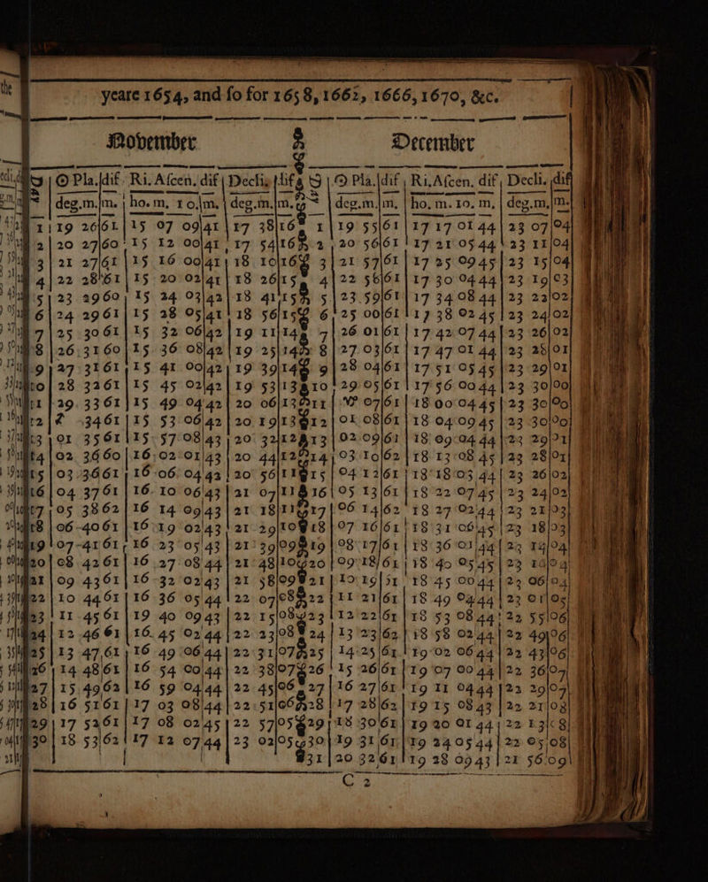 = ON) ARB wo ae | ———— deg. m. m. Bit. ant 26161. 2761 2861 2960 2961 30 61 3161 3261 3361 j1 3461/1 Spins! 38 62 -40 61 18 53/62 oe A ES NV A, Se 06 P7 : 18 18 13 18 20 20 ane 20 22 22 22 or ow! jaa December Decli. dif hy deg.m, m. 4 | 45°07 04 4 eee 23 15/04] | 23 I9/°3 23 24/02 23 29/01 23 29/01 23 30/90 23 30/9 22 2%O)91 23 28/07 16161! 18 31 oblas.| 23 18/93 i ne ae ion 22 Tg4/O4l | (18/64 | 18 fo 5 45 | 23 14/04) | Ig}o1 18 45 00 44 29.06/04) 7% 21161 8 49 hs ack hie OrlOs! i 223 49 96 . i 23 43 06]: haa 22 36° 7 23 290 7HE 22, 27/02) 4°25 Gz Ig 02 0644 Or 1g OF 00 44 61! Ig It 0444 od 22. OF coll