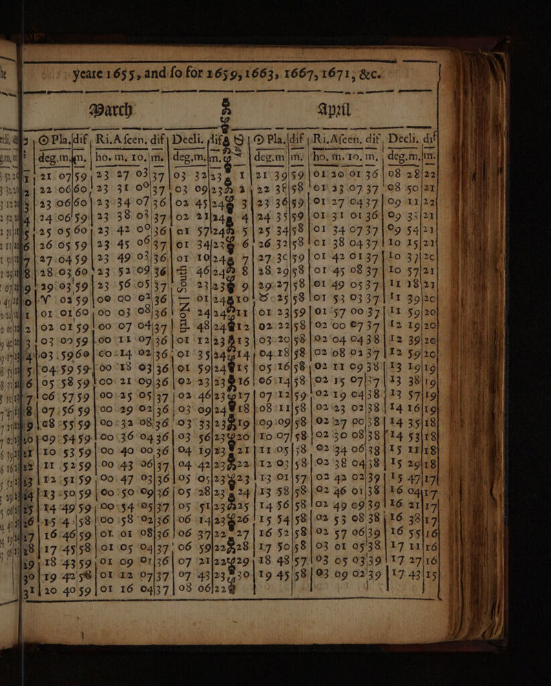 ci y 3, OPha. la if RiLA een di dif Decli. ae © © Pla. [dif pRLA Afcen. dif, Decli, dif 5, deg.m.4n. — 10,|m. deg.m, m. deg.m jm. Vho. m. 10, m, Brera) m. rr my 2t 07159 | 33 37 os189 03 2133 2139159 01.20 OF 36) 08 28)22 i | 22 06/60, 31 0°37' 03 09 384 22 38|98 OF 33 07 37 08 50/21 10S | 33 06)60 | : 34 07:36 02 45l24h 3123 36199 OL 27 0437) 09 11/22 me 24 '06'59| 23.38 03/371 02 spa 4 24. 35/69 | OL 31 Of 36409 33/21 1 Ths 25 05, 60 23 42 0% 6) ar S7\24 25 34/58 /Or 34 0737199 54)2 1 T118G 1 26 05 59123 45 ie 37) oI 341228 ? 26 32|\58! or 38 0437110 15/21 L sR 27 0459 23 49 95/36.) 01 10 248 9(27 3cl59 | Ol 42 O1 37 To 3 7\2¢ 1 29H B28 03 60 23° 53°07 3617S 46/242 8 28 29/58 | or 45 08 37|\ 10 §7/21 O79 7 29:03, 59} 23 56.05/37) 2 23123: 2 2927/58} Ol 49 0537) 11 18\24 sb | a) a 02 59 oe OO 0° 36 Z OI 24 ro 25 58 OT $3 03 37 Ij 39120 yin | OL ee 0 03 0°36) Go 24/agUsrT | OL 23/59] Ol -57 00 37 IT $9/20 0 22 |O2 OL 59!00 07 04/37 | 48 ae ri 22 58 02 00 ©7 37) £2 19/20 g fli 3 5 03 0959-00 VL 07/36 | OL -12123) 20/58 |'02 04 04 38112 39\20 9 179 ra} 103. 5969, cCo+14 02 36,01 3 5|24¢ lps 1g §8 02 08.023 37 12 59/20 Bj 5410459 5H] 00 18 03 36) 59/24 915 sos 16|58 102 TI O9 38113 Lgl19 pi 6 | Os 58 59 LOO 21 09/36 |O2 23123816 | 06 r4l58|02 15 o7)37 | 13 38 19 finan 28 57,99 LOO ETS 99557 te eT OTe eae ocoa len colle hi 8 07 56 §9|.00.29 02 36 | 03 09/24 818 08 11158 | 02 23 02/38 | 14 16l19 Bik D198 “$5 5:9] 00°32 08.36 03) 33/2 23 R19 1:09 :09]58 [0227 0038/4 35118 pitliga® £89 £54 9-100 \30 “OH 36 103 “$6)23-Ba0 [FO 07! 58 fh SO 08/38/14 $3118 g soir | FO 53.59) 00 40 00 36 | O4 19/23 G21] 11 O5 58 ©2 34 06/38/15 rr g 1ipee | ET 5259 00 43 96/37 | 94 42/23 seg euniyie 03158) 02 38 0438) 15 29178 5 sal 4 P2 (§1 59,90 47 93136195 05/23 623 013 O1 7 O23 42 02 22 'S 47/17, agit F3 650.59 | 00:50 ©9136 O5 28123 4 13 §8|58 | O2 46 o1 2 16 O47 | sofia Ins 4 Kad fe id $4 95/37} OF F1]230a25 | 14 56598102 49 09:39 | ¥6. 2107] 1 4] 26 ES 4.|53:/\00 53 92/36 |06 14/237 626 / 15 54 §8,| 02 53 08 38 | 16 33117 4 199 27 16 46\59 or or 0% 36.06 37/22 27|16 52|\58| 92 57 pl 16 55126 1 si 38/17 45 58 |.O1 OF 04/37 06 59|229428 | £7 50|58 | 03 of 0538 17 ul It6 pel OL 12 07/37 | 97 43/23 430419 45 PR og 02 39 [17 43 15 320 4059] 01 16 04)37 03 06 229 ae | p