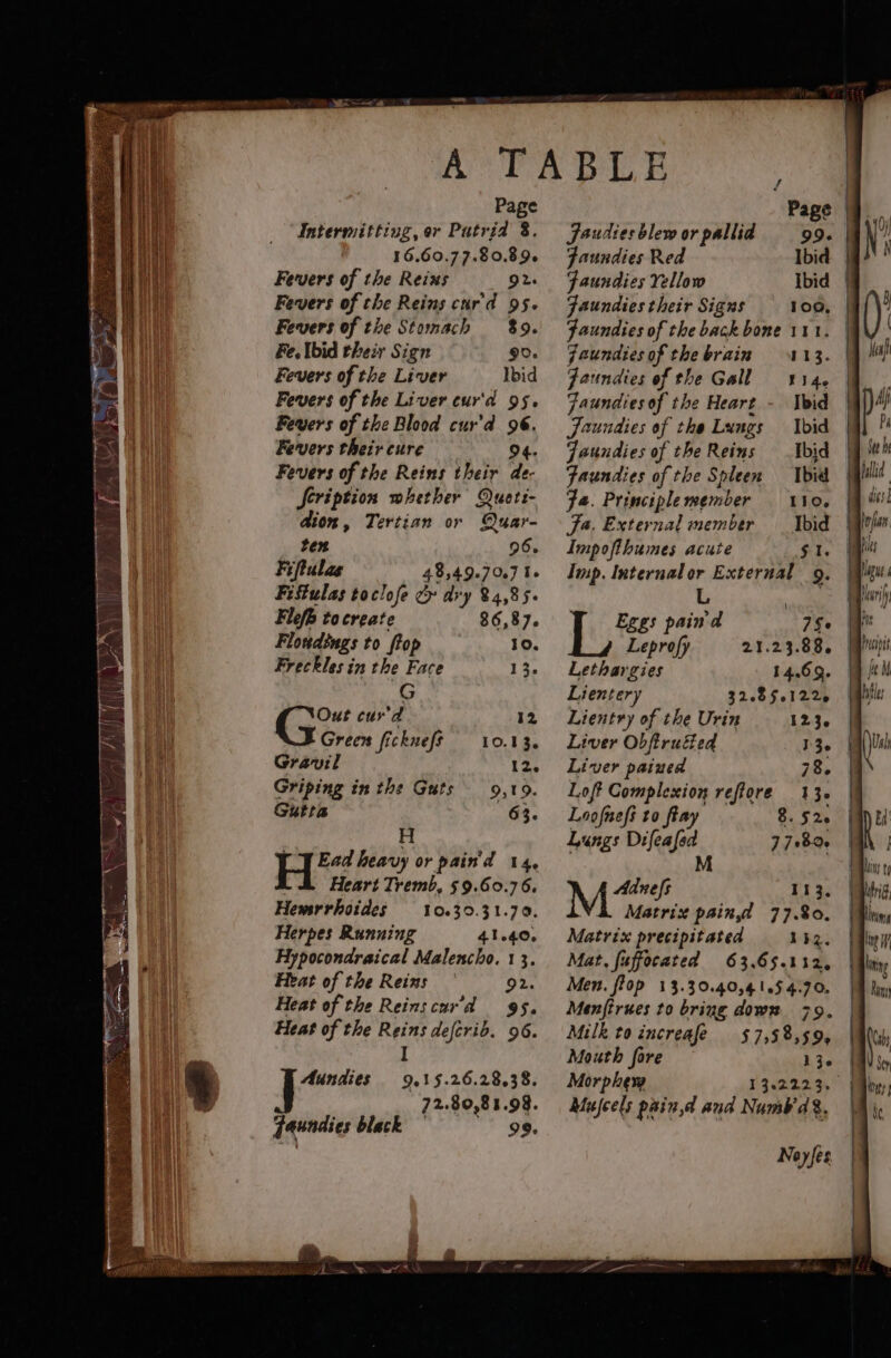 Page Intermitting, or Putrid 8. 16,60.77.80.89¢ Fevers of the Reixs 92. Fevers of the Reins curd 95. Fevers of the Stomach $9. Fe. Ibid their Sign 9D. Fevers of the Liver Ibid Fevers of the Liver cur'd 95. Fevers of the Blood curd be Fevers their cure Fevers of the Reins their of Seription whether Quets- dion, Tertian or Quar- ten 96. Fiftulas figs 70.7 Ie Fiftulas toclofe &amp; ary 84,85. Flefh to create 86,87. G Out cur'd 12 Greens ficknefs 10.13. Gravil 12, Griping in the Guts 9,19. Gutta 63. H™ pais or pain'd 14, Heart Tremb, 59.60.76. Hemrrhoides — 10.39.31.79. Herpes Running 41.40, Hypocondraical Malencho. 13. Heat of the Reins | 92. Heat of the Reinscar'd 95. Heat of the Reins defcrib. 96. I Aundies faundies black 9.15.26.28,38. 72.80,85.98. 99. f i Page | 99- Jaudies blew or pallid Ibid | Faundies Red Faundies Yellow Ibid | Faunaies their Signs 109, Faundies of the backbone 111. Jaundies of the brain 113. Faundies of the Gall 14. Faundies of the Heart - Ibid Jaundies of tha Lungs Ibid Jaundies of the Reins Ibid Faundies of the Spleen bid Fa. Principlemember 110. Ja. External member _ Ibid Impofihumes acute $1. | Imp. Internalor External 9. L : Eges pain'd 7$6 Leprofy 21.23.88. | Lethargies 14.69. Lientery 32095122 Lientry of the Urin 123. Liver Obftruéied 136 Liver pained 78. Loft Complexion refore 13. Loofaefi to flay 8. 526 Lungs Difeafed 77282. M M Ze 113. Matrix paingd 77.80. Matrix precipitated 1h. Mat, fuffocated 63.65.1132, Men. flop 13.30.40,4165 4.70. Menfirues to bring down 79. Milk to increafe 57,58,59, Mouth fore je Morphew Mujcels pain,d and Numba. Noyes