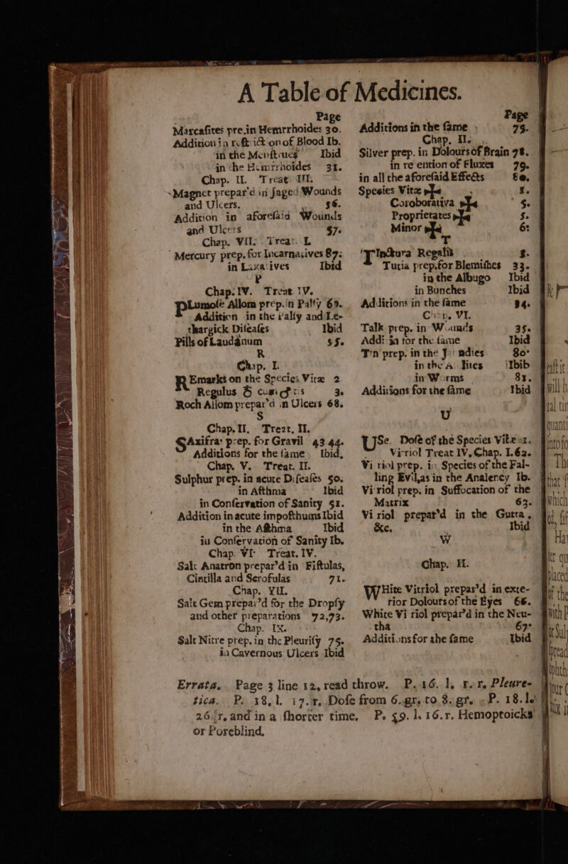 . Page Marcafites pre.in Hemrrhoides 30. Addition ia rcft:i&amp; on of Blood Ib. in the Menftrues” Ibid in ‘he Hemrrhoides 31. Chap. Il. Treat IT. «Magnet prepar'd in Jaged Wounds and Ulcers. ; $6. Addition in aforefaid Wounds and Ulcers 57: Chap. VII; . Treas. L Mercury prep. for Incarnasives 87. in Laxatives Ibid P Chap. IV. Treat. IV. Plimol+ Allom prep.in Pally 69. Addition in the wally and'Le- Ibid $S- thargick Dileafes Pills of Laudanum R Chip. 1 RR Emarks on the Species Vite 2 Regulus &amp; cum cftis 0 Roch Aljiom prepar’d .n Ulcers 68, S Chap. II. Treat, Il. GAxitra: prep. for Gravil 43.44. Additions for the {ame Ibid, ’ Chap. V. Treat. II. Sulphur prep. in acute Difeales $0. in Afthma Ibid in Confervation of Sanity 51. Addition in acute impofthums Ibid in the Af&amp;thma Ibid iu Confervation of Sanity Ib. Chap. VI Treat. IV. Sakc Anatron prepar’d in Fiftulas, Cintilla and Serofulas Ae Chap. YIL. Salt Gem prepai’d for the Dropfy and other preparations 92,93. Chap. IX. Salt Nitre prep. in the Pleurify 75. ia Cavernous Ulcers Ibid Errata. Additions in the fame . Chap, fl... Silver prep. in Doloursof Brain 78. in re ention of Fluxes 79. in all the aforefaid Effeés be. | Spesies Vitz Coroborativa Proprietates p siieer ref is T ‘Tinttura Regalit £. 4 Tutia prep.for Blemifhes 33. ff inthe Albugo Ibid in Bunches Ibid §} Adiirions in the fame Crop. VL Talk prep. in Wounds Addi 3a tor the (ame Tn prep. in the Joo ndies in the A. Jites in Worms © Additions for the fame i U Us: &amp;e. Ibid W Chap. H. Hite Vitriol prepar’d in exre- rior Doloursof the Eyes 66. tha 67° Additicns for she fame Ibid P.16. 1, ror, Pleare- jy or Poreblind. P. &lt;9. 1. 16.1. Hemoptoicks' | |