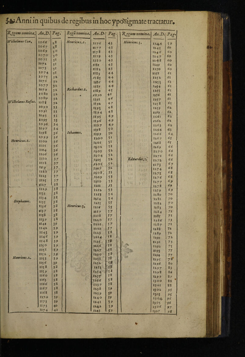 JAJ Anni in quibus de regibus in hoc ypdsigmate tractatur. 'J^gum nomina] Wtlhelmus Cen^ f^ilhelmus Rufus. Henrtcus.i. V • An.D] Stefhttnus. Henrscus.v, Vag: RegH nomina]^ An.D> P^. R^gtim nomina» An.D. Pag* 0 Henricus.2. 117(5’ 43 Henricus.^. 1144 S9 f 1177 43 1245 60 3° 117 8 43 1246- 60 3® 1179 43 1247 ’ 60 3I 1180 43 \ 1248 (50 31 ii8r ' 43 1249 60 31 XI8 z 43 X250 60 31 «85 44 IZfX 6X 31 /185 44 125 2 6x 32» 118^ 44 iiS3 (5l 32' 1187 44 i ■ «54 61 3i Richardus.i, 1189 4T I25S 61 32- • .i /i:?o 4(5 1258 61 32- . trpr 4^ ^, 1257 61 31 itpi 47 125 8 6t 33 119? 48 1259 6i, 33 1x94 48 1260 62 35 1X95 49 6% 33 49 - , /2(52 6% 34 XI^»7 49 ‘ 12(53 34 1198 50 1264 63 3<^ lohttnnes. 1199 50 r ■ 1266 6 4. 3<f izoo SX 1267 3^ izor SI 1268 65 3^ : • itoz SI f. ^ ' 1: 12^9 66 3«? IZ05 SI. -t- 'T 1170 (56 •3tf IZ04 S2' 1271 (56 37 U05 S2. Edtvardus.i]' .U . \l ' 1272, 66 37 r , l%o€ 52. i ? ‘ t ■ I 1273 67 37 _ . U 1 - <, 1Z07 32 • 1 ' ; i - r « -^ rp 1274 (58 37 k 1 ( • . . ,4 « , izo 8' 53 ' ; -r 1275 68 37 , 1 Ii «^ ^ jlZOp S3 1 ■ ^ T ! ' 127(5 68 37 't IZIO S3 • . V t ‘ 1277 ^9 3» P ' IZII /3 1278 69 38 IZIZ S3 1279 69 3« IZI3 S4 • 1280 70 38 IZI4 S4 ■1281 70 38 izif S5 1282 70 33 Henricus.^^ IZI^ 55 1283 70 3S 11X7 S7 1284 7X 38 IZ18 57 1285 71 38 IZlO 57 1 1286 7X 39 IZZI , S7 i'2 8 7 71 39 IZZZ 57 1288 72 39 tzz3 S8 1 «8^ 72 39 XZ2-4 58 1290 '7% 39 IZZ5 58 k. ' 1291 73 39 IZZ^ 58 ‘A 1292 75 39 I^Z7 58 1293 77 39 IZ3 0 S8 1294 77 39 IZ3X 58 , ! 12 95 78 39 IZ3Z 129(5 80 33 «33 58 1297 85 38 iz3 4 ' 58 1298 86 38 vXj-sr 58 129 9 87 38 125^ S8 1300 88 * 38 \ IZ57 58 13 01 88 38 1238 • S9 1302 95 38 IZ39 59 ' 1303 95 39 • XZ40 59 1304 96 39 XZ4X 59 1305 •96 40 124.2 S9 13 0(5 97 I41 1243 59 . 1307 98 --