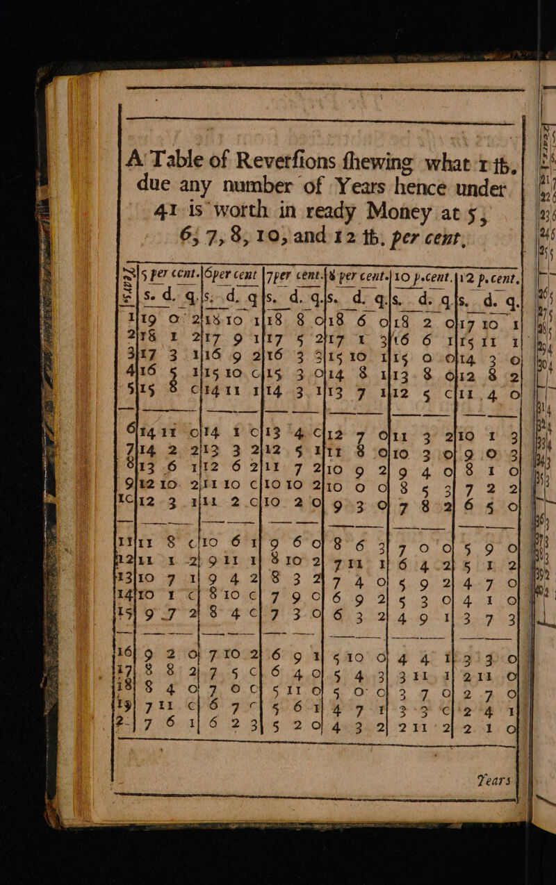 A Table of Reverfions fhewing what rth, due any number of Years hence under 41 is worth in ready Money at 5; 6; 7,8, 10, and 12 th. per cent, Sle por pour Anne ne 15 Per cent.|Oper cent 7per cent+8 per cent.|10 pecent.\2 p. cent, ae Be s. d. qijs. dq. sd. qis. d. q. 6 Its 1t i 37 3. 116 9 216 3 3\t510 tts 0 oltg 3.0 Ae GS aba |15 214 $ th3.8 ofa é 2 5115 CHA TL 1114 3.113 7 2 § Cclir,4 0 Or41t off 1 Cl13 4 C12 7 O11 2° 2]to 1 3 714 2 213 3 2112 5 Witt 8 aio 32 of 9.0 3 3112 6 112 6 2]1% 7 2110 9 239 4 o 8 10 9]t2 10 apt £0 COIS BHO OO 8 6 319.212 PCH2 3.312 2.clHlO. 20) 93 78 2:6 5 0 nr S cto 619 68 6 37 0'd 5 9 OF ban EAD AY PO 3 ray th ia CaS nee 310 719 428 347 4 oo «6 9 24-7 0 igo rc] 810 cl 7 9 O16 9g ale 3 ol 4 1:0 197 273° 47 306 3 2349 113 7 3 6 44 13°30 6 341 J] 218 OFF 5 3712.7 OF 5 FS Cae 5 211°2) 2.1/0 7 [rsisvaz a ay SS SS és — —