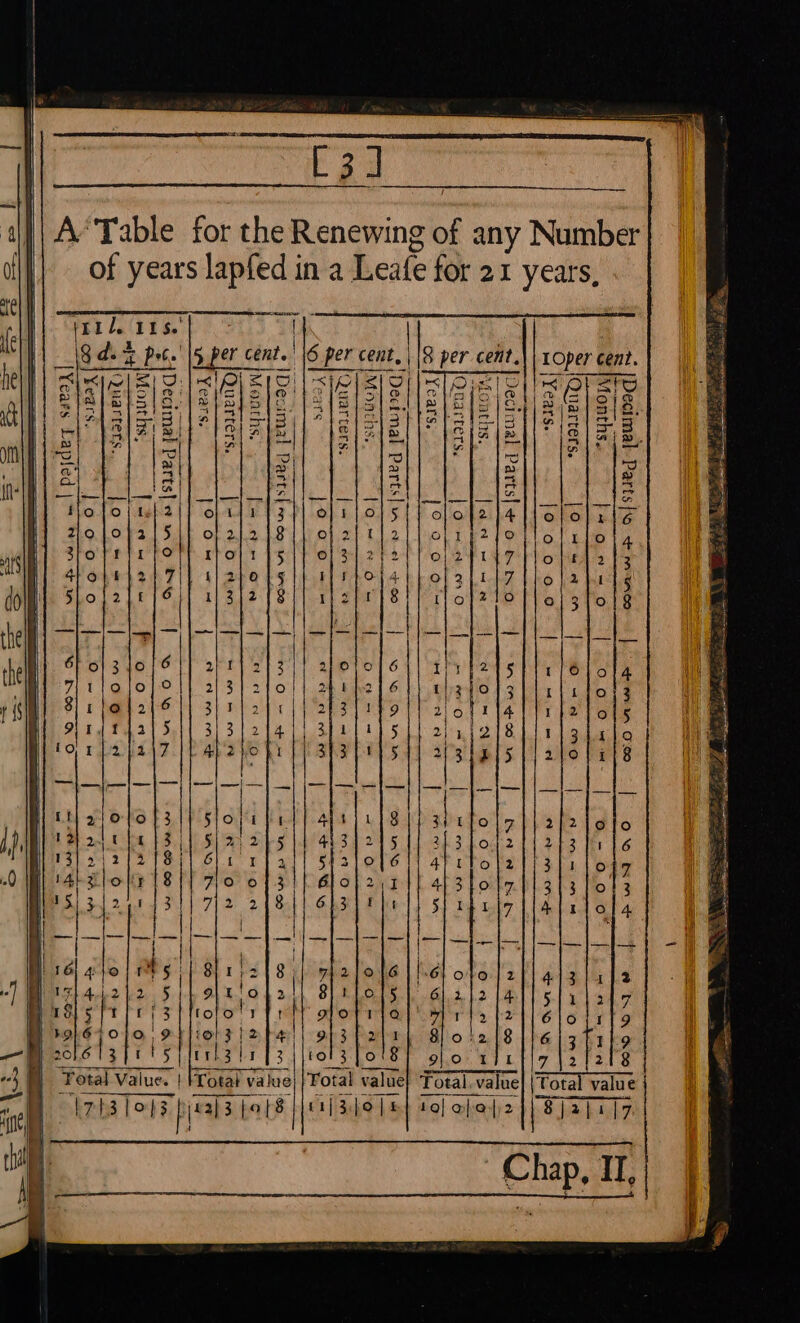 |O wa ain |Total value be j2}a]7 Chap, II, jo 0000 y Number I years, | oO FN ca Oo | © Oo oO Oo“ g of an afe for 2 t1[ 3:0] &amp;} 10] ape} 2 6 per cent EZa | | 2 |/Decimal Parts|nco wn wee m0 = xt yeeneer lors pjals fais Months, [= ten OAR Nan ao. Quarters. . [= 20 rm can Bans er cen Months, of years lapfed in a Le otal Value. | FTotak value Total value Total. value SS BES AO |B f Se ee t