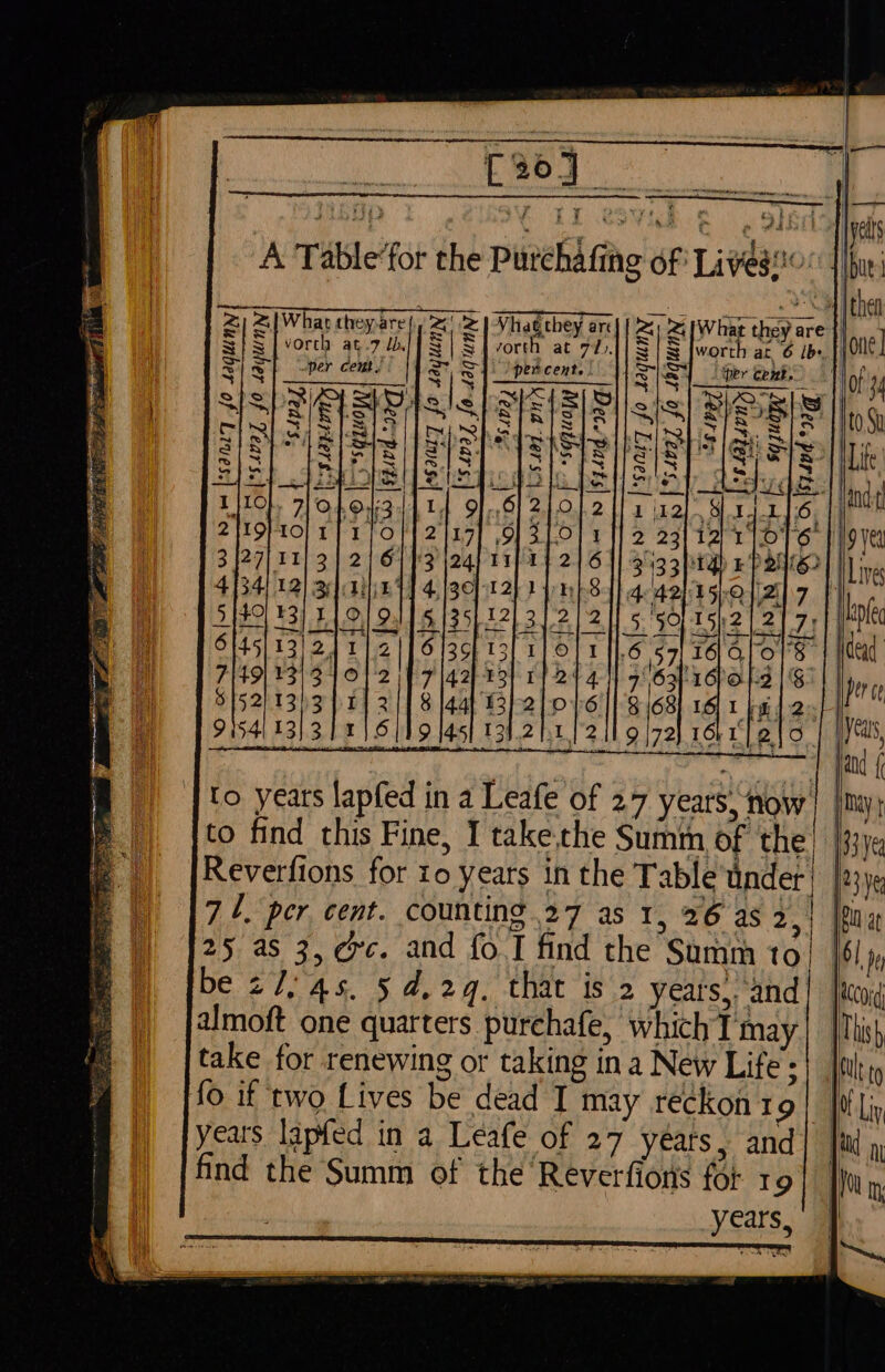 EH fone S a ART rr a a ee ces Ss 9 2. ic a ee aay te 2 x eas pe ‘i s, ae £20] 7 A Table‘for the PurehAfing of Linden a | | 2) 2 {What theyare {ip 2 &gt; Vhat they arc| { 2) 2 $1 § | vorch at-7 11 S| S| vorch ac 72. $/§ 15 per cent.) a | percent. | s |S B  sf Bits! s| S118/S leis lent OER hedsded dhe Rl SAM HBRIOSMRGBIBGI Shs. Pegi d ls pth Sey 1 |10, Ae [414 9]..6 2)O}24 a ir2]” 2419 TOF 2147] ,9 34:0] 1 2 23/1 3 j27] 1 6} 13 j24) 1p TF 2167) 35133) 4134) 1 E4E 4. [3q/t2} 1 Jn} 84] qcgal 54 FO) ¥3) E42) 92115 135,12) 31-2.) 211 5.'50 6145] 13 211.6 (35) 13) 110} 111.6 59). 7149) 13 cl WA nats Cs] Nb final | PaaS {52} 13 21 8 144} £3/-2 016 ne 9154! 13}.3 119 1451 13.2111 2 il 9 |72 to years lapfed in a Leafe of 27 years) now to find this Fine, I takethe Summ of the | Reverfions for to years in the Table under) | aS per. cent. counting ey do. de 26 as 2, | 19, 25 as 3, eve. and fo.I find the Summ to. be 27; 45. 5 d,2q. that is 2 years, and} cco almoft one quarters purchafe, which Tmay| | This) take for renewing or taking ina New Life | [hk ; fo if two Lives be dead I may reckon 19|_ |i Liy years lapfed in a Leafe of 27 years, and find the Summ of the Reverfions for 19 years, . Aah Shans, UEP