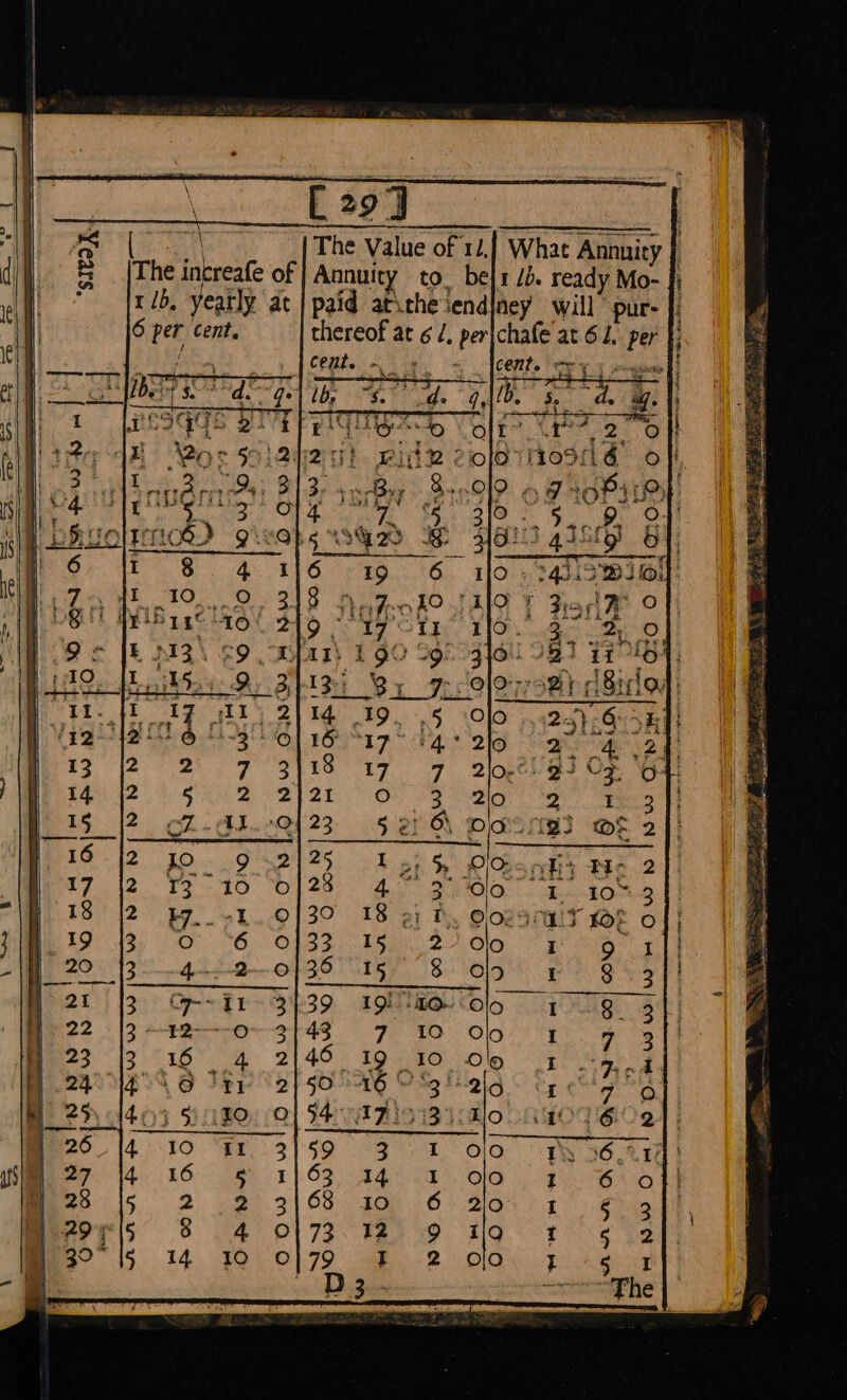 [29] | The Value of 12.) What Annnity ‘ale of | Annuity to_ be|r /b. ready Mo- . Yeatly ac | paid atthe lendiney will pur- |. 6 per cent, thereof at ¢/, per|chafe at 62. per [i 12 ae cent. - (CCM. | ee yy semntionn Ht 2 fs ao XOO) Gait ‘a hate a eget es e LO wr M00 0 O'” A PASS PP SRC YO eeein | iar &amp; a So Eo go: if'niyo 6 Gap &gt; ats mt OC Am fw Fea, deol = £00 HD tS 200 € © 0 020 B)10 Ww tow Cl pest Wr COV $ ; n. Sass sf ck tan eae ane SS SS tes &gt; Bt 4 Dp ES = a é: — SN WON WN [BO aud i. H oe a 4p ee a gS Cer a eee re 7 _ RO ee ee a egg &amp; 6 - oY? fra f = ANUSINI 9} cor+o H 9 4 X = WwW NN HIND DN DN Wee, DB Nm OO Te NS We 00:0 OWLO Nw OcS J oe AS 0'© MP) jefe PLO WO YO - Se eed Cece a oe as | et tet HW OK! DO mw H OW DINw Che MAP OOW 2nwld bw Sww | et ected LA AAA AK yj j= Oo -