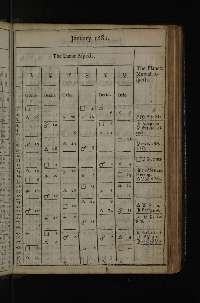 January. i681. The Lunar Afpecs. The Planets Mutual A- (pects. AQ) 7.7. M2. ») Apogron i Y ftar.ad di-g F rect. —— 3) maxX. dift. 4 (°). ; CVE 257 ma. YU GStatead iH etrog. AYO 3 Ma, ee Li SS een etre So ney mie eo —— AY¥ 2. ©. ) Perigenn ° -——