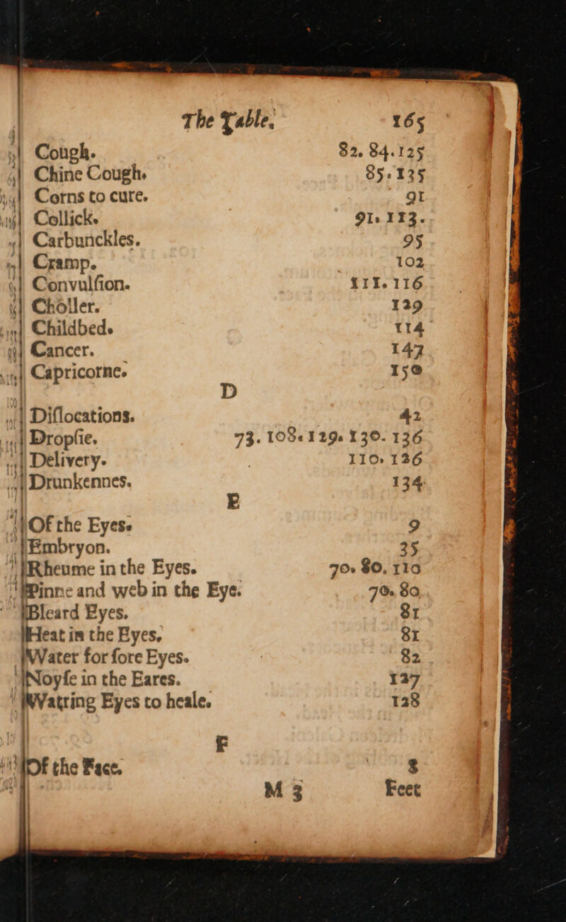 | Congh. 82. 84.125 || Chine Cough. 85.125 ) | Corns to cure. gt 4) Collick. 91. 113. (| Carbunckles. 95 ,| Cramp. 102 |, Convulfion. VII. 116 4), Choller. 129 mn Childbed. 114 ij], Cancer. 149 «|, Capricorne. 15@ D | Diflocations. 42 || Dropfie. 73. 1082129. 130. 136 | Delivery. 110126 /)Drankennes. 134: ‘HOF the Eyese 9 }Embryon. 25 | Rheume in the Eyes. 70+ $0, 110 ‘BPinne and web in the Eye. 7% 80 “TBleard Eyes. Sr WHeat im the Eyes, 8x (Water for fore Eyes. 82. ‘WNoyfe in the Eares. 137 WVatring Eyes co heale. 128 F MIDE the Face. |