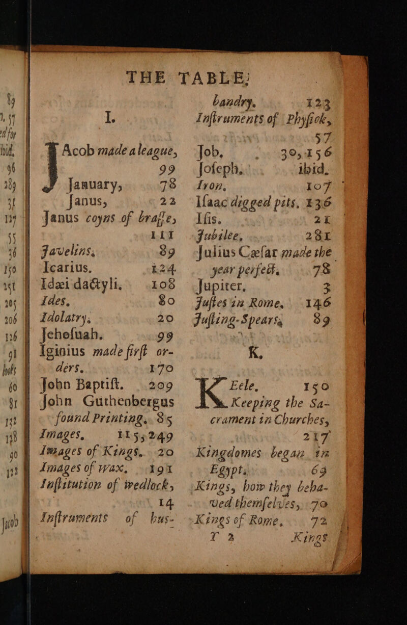 I. Acob made aleague, 99 January, 78 Janus, 22 Janus coyns of braze, ILT Javelins. 39 Icarius, £24. Ideida&amp;yli, 108 Ides, Idolatry, Jechofuah. Iginius made firft or- ders. 170 Jobn Baprift. | 209 John Guthenbergus found Printing, 85 mages, Ii5;249 Images of Kings... 20 Images of Wax, — 19% laftitution of wedlock, 14 bus- bandry. 123 Laftruments of Phyfick, 57 : 39,156 Jofeph, ibid. lyon, lo 7 Ifaac digged pits, £36 Ifis. 21 Jubilee, 281 Julius Cefar made the year perfed. 7% Jupiter, 3 jufies zu Rome, 146 Jufizng- Spears, 39 K, Ki: ele, Iso AM. Keeping the Sa- crament tn Churches, 207; Kingdomes began tn Egypt. 63 Kings, how they beba- ved themfelves, 7@ Kines of Rome, 7% Y 2 Job, Kynas « rey