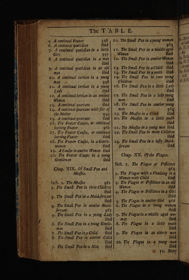 9. A continual quotidian in a. little Girl | 357 8. A continual quotidian im a man ibid 9. A continual quotidian in an old man ; - ibid 10. A Continual tertian in a young Man» 358 11. A continual tertian in a young Lady ibid 42. A continual tertian in an antient Woman ibid 13. A continual quartane ibid 24. A continual quartane with fits of the Mother 359 ¥s. A continual quartane ibid burning Feaver 360 17. Toe Feaver Caufos, or continual burning Feaver * ibid 18. The Feaver Caufos, in a Gentle- woman ibid 19.. A Cau(os ix another Woman ibid 20. The Feaver Caujos in a young Gentleman ibid Chap. XIX. Of Small Pox and ‘ Meaflis, Set. 1, The Meafles 361 2. The Small Pox in three Children | a a ibid ibid 4» The Small Pox in another Maid- fervant 362 3. The Small Pox in a young Lady ibid &amp;. Tne Sinall Pox in a young Gentle- man ibid 4 The Small PoxinaChlid ibid 8. Tie Small Pox:in another Child Aa eee) ae Raat Le 11. The Small Pox in a middle aged Woman ibid 12. The Small Pox in another pie ibid - 14. The Small Pox ina youth ibid - 15 The Small Pox in two young Children ibid 16. The Small Poxin a little Lady. | ibid mar 18. The Small Pox in another young man 36 19. The Meafles in a Child ibid 20. The Meafles.in. a little youth ibid 21+ ‘The Meafles in a young man ibid 22. The Small Pox in many Children &gt;.» abid 23. The Small Pox in a lufly Maid~ fervant ibid Chap. XX. Of-the Plague. Se&amp;. 1. The Plague or Pefiilence 65 2. The Plague with 2 Vomiting 3 a Woman with Child ibid 3. The Plague or Peftilence ix an old Woman ibid 4. The Plague ov Peflilence in a Girl | ibid g. The Plague in anether Girl 366 6. The Plague im a Young woman ) ibid 9. The Plaguein a middle aged wo- man ibid 8. The Plagne im a little youth : ibid 9. The Plague iw an elderly man ay FRG ibid | 10. Zhe Plague ina young -man Fat ¥ on Tg Sm: oF ew ee tee ibid