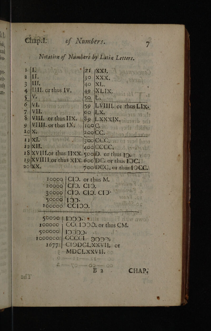 Notation of Numbers. by Latin Letters. bE. ZI (XXT. 2 {Il. fon). © os, 3 {IIf, 40 {XL, 4 1{L01. orthus LV. 49 +XLIX, 5 |V. Re SO Me 6 AVE. 59 |LVILL. or thus LIX 7,\VIUEE. loo ILX. $ | VIE. -orthus TTX. So ILXXXIX. 9 \VILH. or thas 1X; | |r00C., 1o|X, bodlGe. | yaa 14\XI. 713 G0 CCC, 12 |XIT. 40c}0CGC, 18)XVII Lor thus TEXx. Soom). or thus [par y 19 XVIII For thus X1X. Goo DC. or thus fC: errr 10000 | C19. or thus M. 20009 | CIO. C1). 300090 | CHD, Clo. CID: 50009 | 19D. 100000!) CCIDD. 50090} IND.) #: roooce } CCCIDDD: or thus CM. ~§00000'| 19900. 10000cos|-GCEGI. 999%: 16771|-ClODGLXXVIE. or MDCLXXVII. “B 2 te a = 2 is ee SSS eee seen ee eee eee ao a Oi nena oy ape = ———-= A ate * li cme SAR MSc aS AO ae BA ETO. se