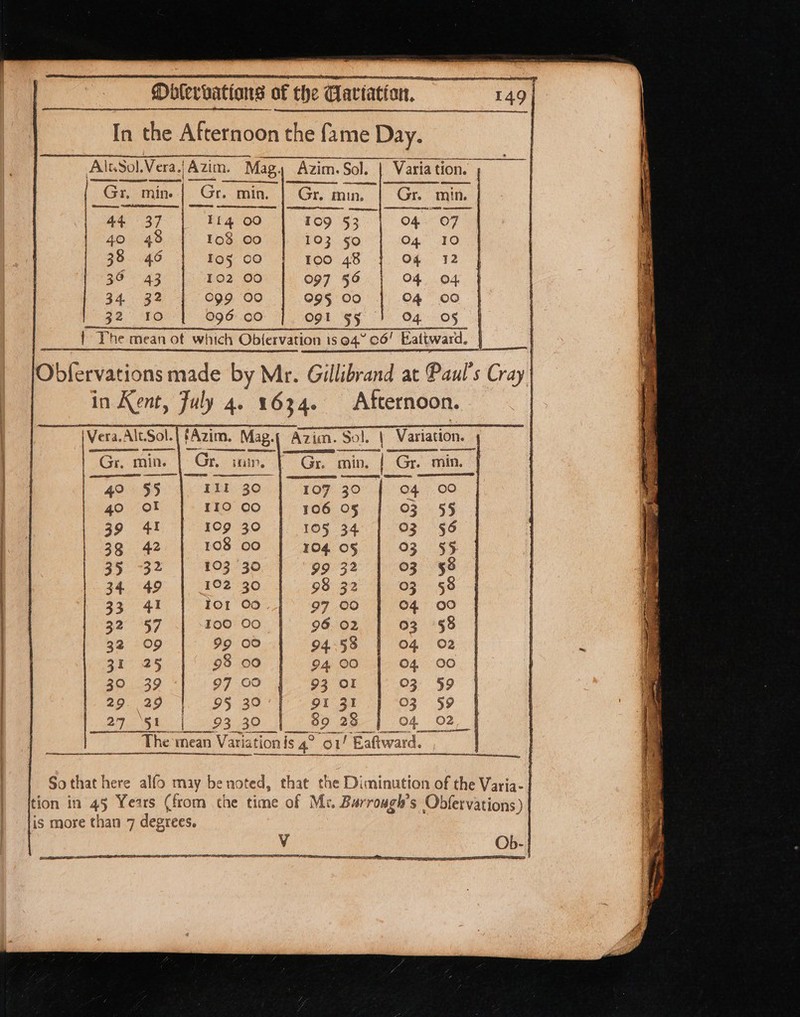 Dolervations of the Caviation, et ar it ly In the Afternoon the fame Day. AltSol.Vera./ Azim. 1. Mag. Azim. Sol. Sol. | Variation.» | Gr. min. | Gr. min. | Gr. min, Grit min. | | 44 37 114 00 109 53. | 04 OF | 40 4 108 OO 103 50 O4 10 38. 46 | Iog5 00 100 48 | O4 12 : 39 43 | 102 00 | 097 56 | OF 04 34..392 |. 099.00 095 00 | C4 00 32 10 096 00 O91 §§ O4 05 aa The mean ot which Obtervation 1s 04” 06! Eattward. Diieevations made by Mr. Gillibrand at Paul’ s Cray | in Kent, fuly 4. 1634. Afternoon. | \Vera.AltSol.[fAzim. Mag.y Azim. Sol. | Variation. ; | een at ee | oa |e | Gr. min. | Gr. mir, | | 40 §5 Itt 30. | | 40 of 119 co | | 39. 41. | 109 30 | 38 42 108 00 35 32 103 30 Gr. min. | Gi Gr. min. 107 30 | 04 00 106 Of | 03 5§ 105 34 OZ §6 104 05 03 95 99 32 | 03 58 98 32 03 «58 34 49 102 30 A te Se ee ee 33 4! IOL OO 97 OO 04 09 ) 32 57 .| -t00 00 96 02 03 «(98 32 09 99 00 94..58 04 02 | 31 25 98 00 94 00 04 00 ) 20 130 97 00 93 Ol 03 «§9 ) ap ao bY Be 91 3 | 03 «(59 | $9 28 04 02 } f | e gal cox a0 [eo i | Tahe mean’ V atiation is is 4° ou! Eaftward, a ca aR LE ae OsERE a SER SN fe So that here alfo may be noted, that the Diminution of the Varia- | tion in 45 Years (from the time of Mc. Bur roagh’s Obfervations) | is more than 7 degrees, | ao