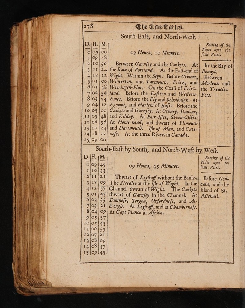 South-Eaft, and North-Wett. : Setting of the | Tides upon the 09 Hours, 00 Minutes. fame Povst. 48 36) Between Garnfey and the Caskets, » At In the Bay of 24|the Race of Portland. At the Eatt-end of Bennyt. 12|Wight, Within the Seyn. Before Cromer,|_ Between 00|Warnterton, and Yarmouth, Friez, and! Morleux and 43 | Wieringen-Flat.. On the Coaft of Friez- the Treacle- 36| land, Before the Eaffern and Weftern-| Pots, 24|Emes. Betore the Fly and Scholbalgh. At 12| Egmont, and Harlem of Bafs. Betore the 00] Caskets and Garnfey. At Orkney, Dunbar, 48|and Kilday. At Fair-J/les, Seven-Clifts:| 36| At Home-head, and thwart of Plimouth 24| and Dartmouth. Ifle of Adan, and Cate- 12| wefs. At the three Rivers in Canada. CO South-Haft by South, and North-Weft by Weft. Setting of the Tides upon. the 09 Hours, 45 Minutes, fame Point. Thwart of Ley/taff without the Banks.| Before Con- The Needles at the I/le of Wight. Inthe! cala, and the Channel thwart of Wight. The Caskets | Ifland of St. thwart of Garafey in the Channel. At! Adichael, Dunnofe, ‘Tergou, Orfordnefs, and Al- brough. At Ley/taff, and at Chambernefs. At Cape Blanco in Africa.