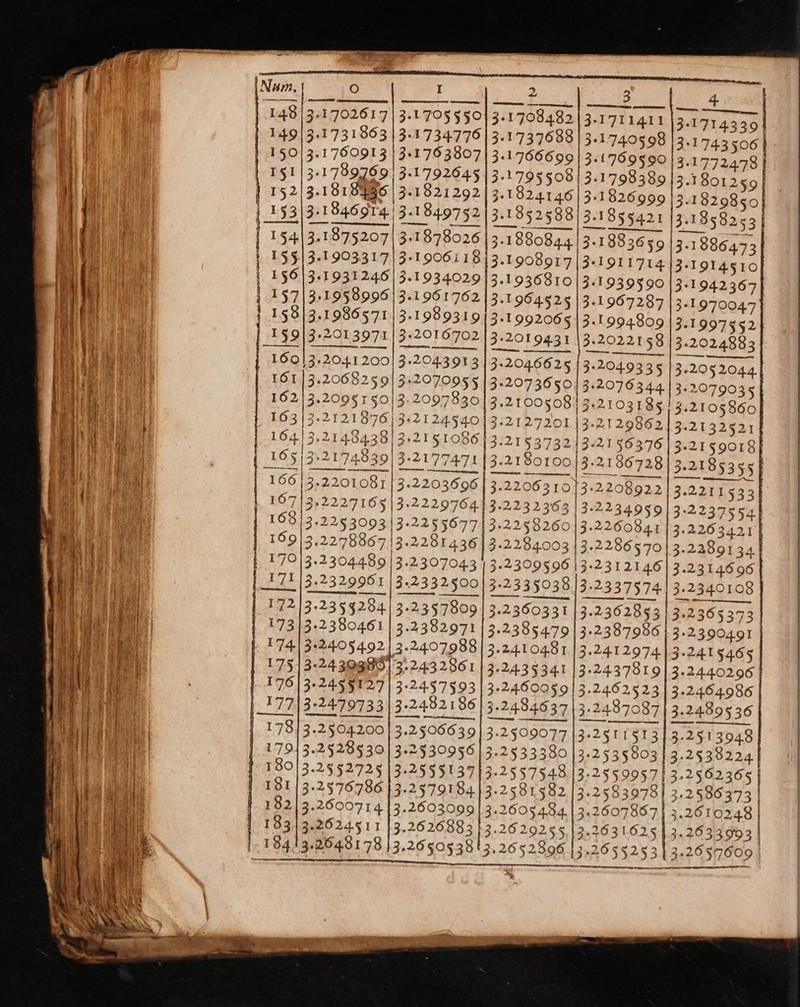 2. 3+1702617 | 3-1 705 § 50} 3.1708482 3-1731863 | 3.1734.776 | 3.1737688 .1 760913 | 361763807 31766699 -1789769) 3-1792645|3.1795508 3-181 8436 | 3.1821292|3.1824146 3.184691 4 | 3.184.9752 3.1852588 3.1875207| 3-1878026 3-188084.4 3+1931246 | 3.1934029|3.1936810 3:19§899613.1961762 3-1964525 3.1986571 | 3-1989319 3-1992065 -201 3971 3-2016702 3-2019431 ene, 1OT 162 WO Wo Wo e e 3:2068259| 3.207095 5 13.2073650 3.209§150/3.2097830 3.2100508} -2121876) 3+212454.0 3-2127201 | 84.38) 3.215§108613.2153732| |3+2177471|3.2180100| i —_ i | 22297641 3.2232363 | 2555771 3-2258260 2 Wo Wo Ww 242593093 2 2, 2, 2, 4. 3-1 7II411 3.1714339 3-1740598 |3.1743 506 3+£799590 }3.1772478 3-1798389 3.1801259 31826999 3-1829850 3-185 5421 13.1858253 3+1883659 13.1886473 3-1911714-)3.1914510 3+1939590 |3-1942367 31967287 |3-1970047 31994809 |3.1997552 32022158 |3.2024883 ces 3-04.93 35 |3-2052044 3+2076344 | 3.2079035 5+210318§.) 3.2105 860 3-212986213.2132521 3+21 56376 | 3.2159018 32186728] 3.21853 55 3+2208922| 3.2211 533 3:2.23495913-223 7554} 3-2260841 | 3.2263421 3 +2227165 |3 3 3 | 169/3.2278867 81436 3-2284003 | 3.2286570| 3.23891 34 | 170)3.2304489 32307043 3+-2309596 |3-2312146 3.2314696 a Re wk daw = ke 172 TTS 176 180 3.2329961 32332500 | 3.2335038 3 +235 $294) 32357809 | 3.2360331 3-2380461 | 3.2382971 32385479 3*24054.92| 3.2407988 | 3.2410481 3-24 30380 |°3.24:32361.13.24.35341 3°245 5127 | 3-2457593 | 3.2460050 3:2479733 | 3:2482 186 | 3.2484637 3 +2§$04200 | 3.25066 39] 3.2509077 3-2§285 30 | 3.2§3095613.2533380 3+2§ 52725 |3-2555137]3.2557548 3-2337574 3.2362853 3+2387986 | 3.2412974 3-2437819 3+2462523 3-2487087 ———— OS eee ee ee 3-251 1§13 3+2535803 3:2559957 | 3.2340108 3:2365373 3°2390491 32415465 32440296 3-2464.986 3.24395 36 3.2513948 3.2§38224 342502365 = Fret oa. sete - oa TS ee ~~ Se: a 181 | 3.25 76786 }3.2579184)3.2581582 182] 3.2600714|3.2603009 3.2605484. | 18313.2624511 13.2626883 3.2629255 | 18413.26481 78 }3,.2650538 32652896 rates (Te RS Mle Nn Ra -2607857} 3.2610248 +36 31.625 | 3.263393 | 2655253] 3.2097609 | s war ES Nt ti ee saosin -2583978] 3.25§86373 | We Wo Wo Wo